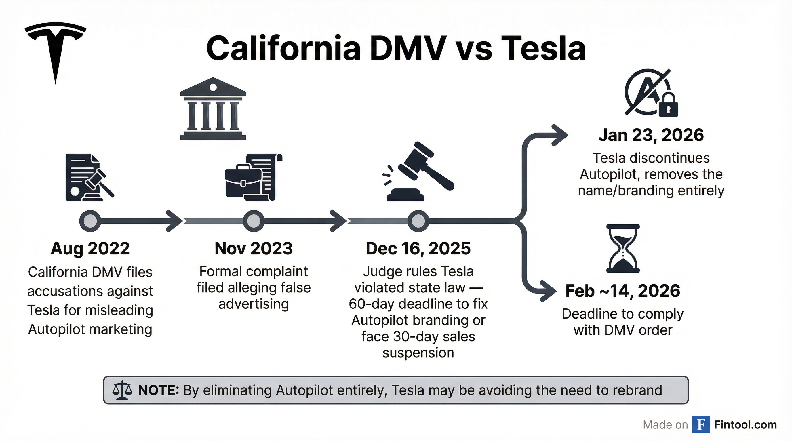 DMV Timeline