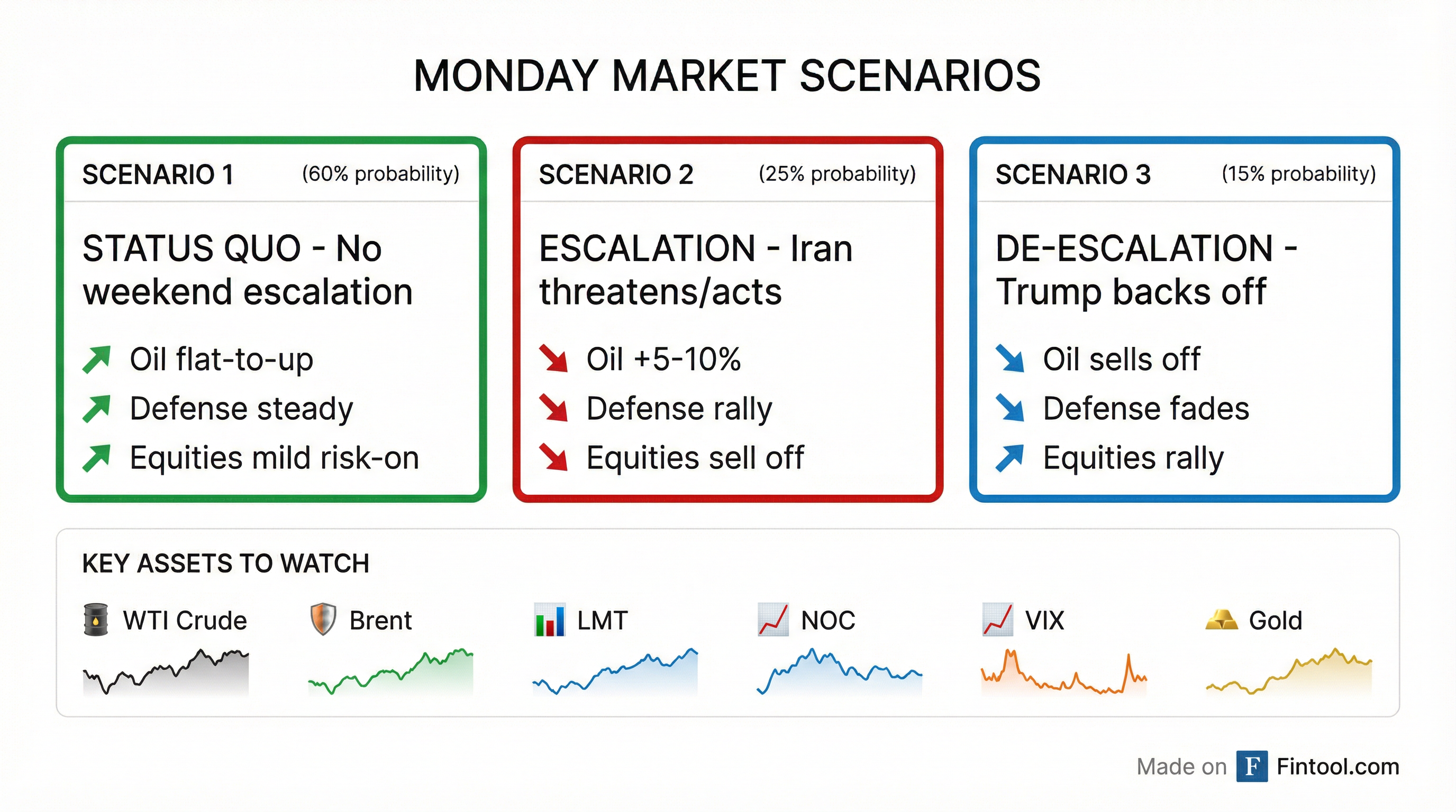 Monday Scenarios