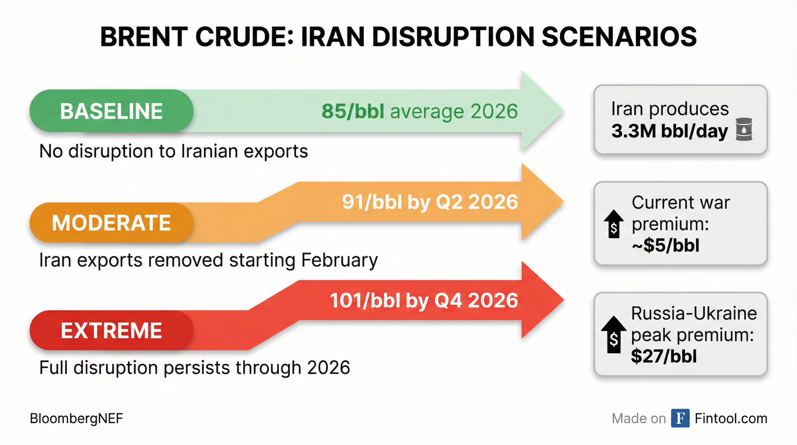 Oil Scenarios