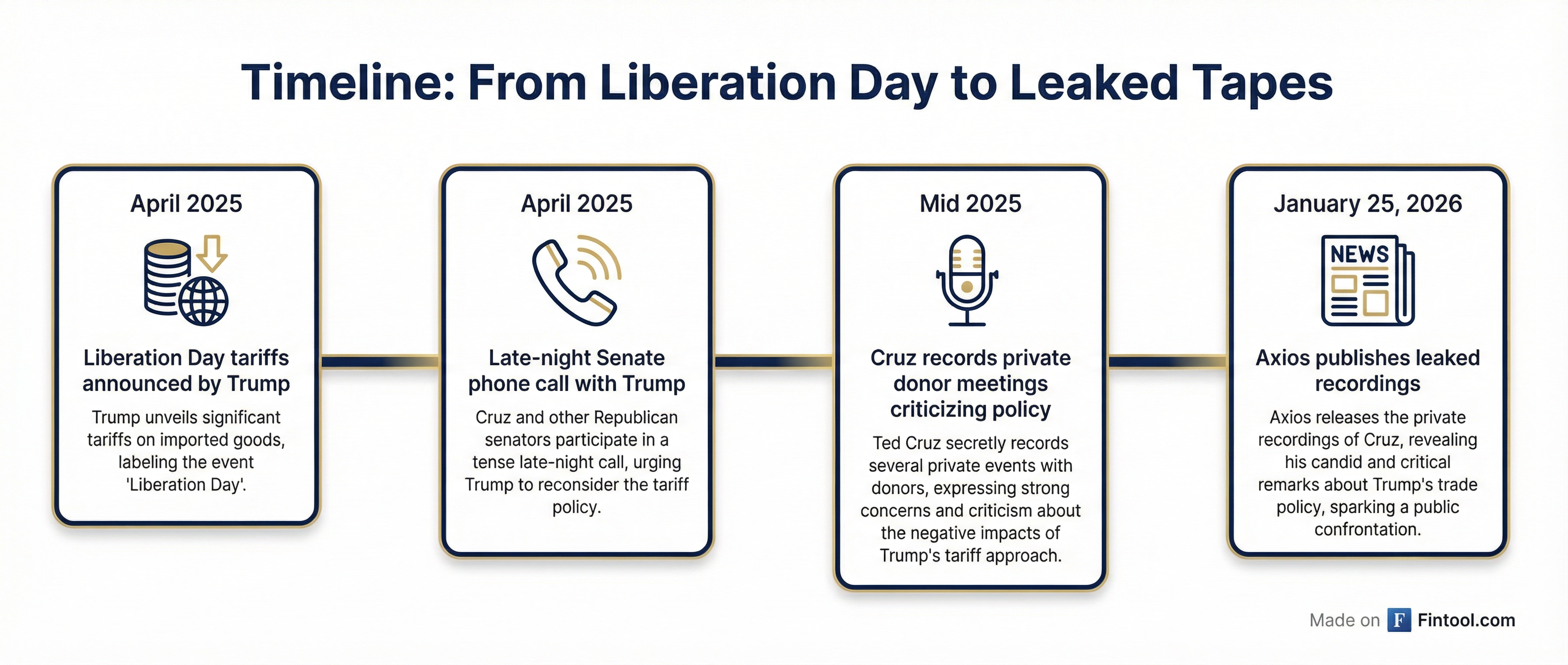 Timeline: From Liberation Day to Leaked Tapes
