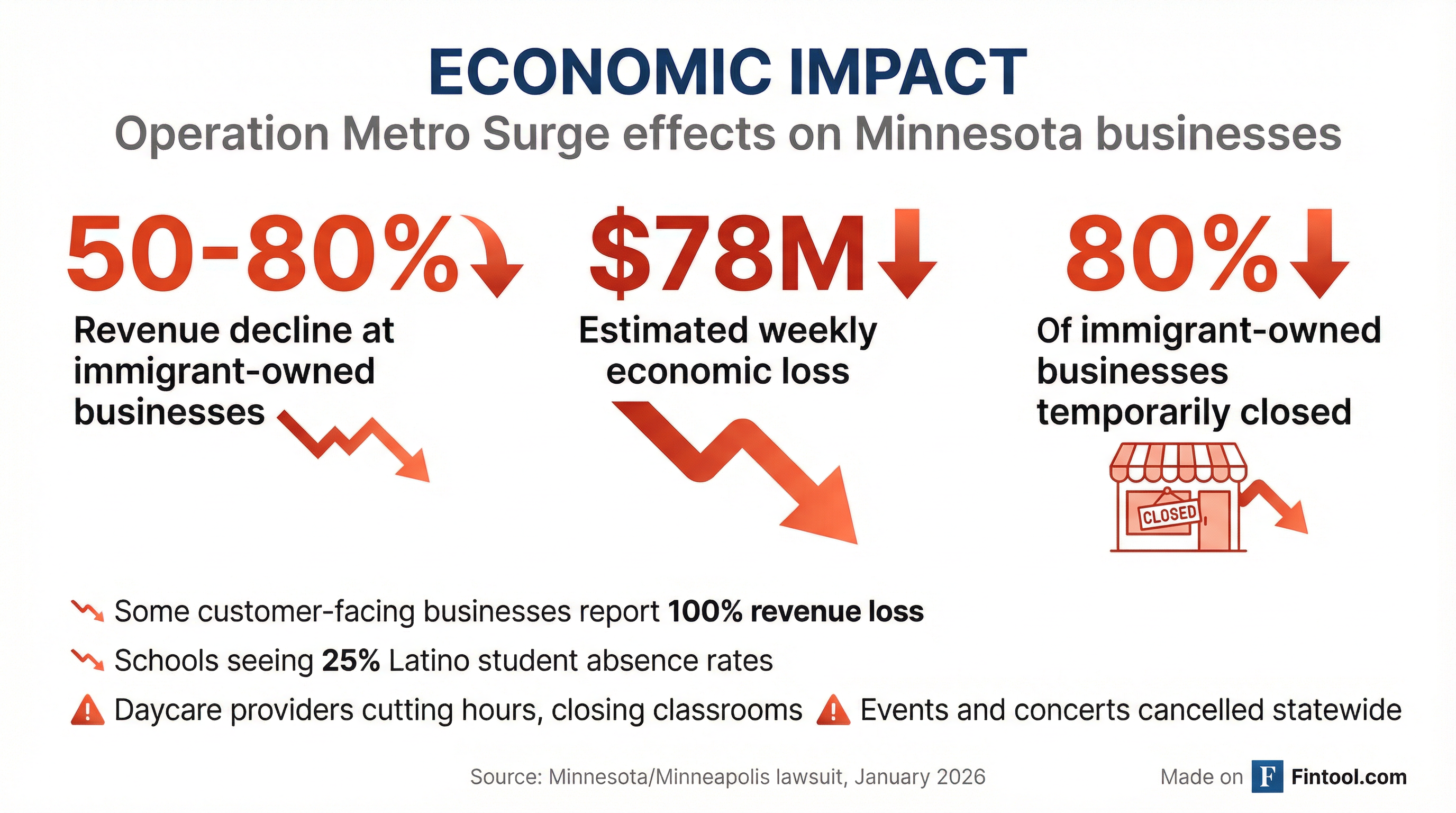Economic Impact