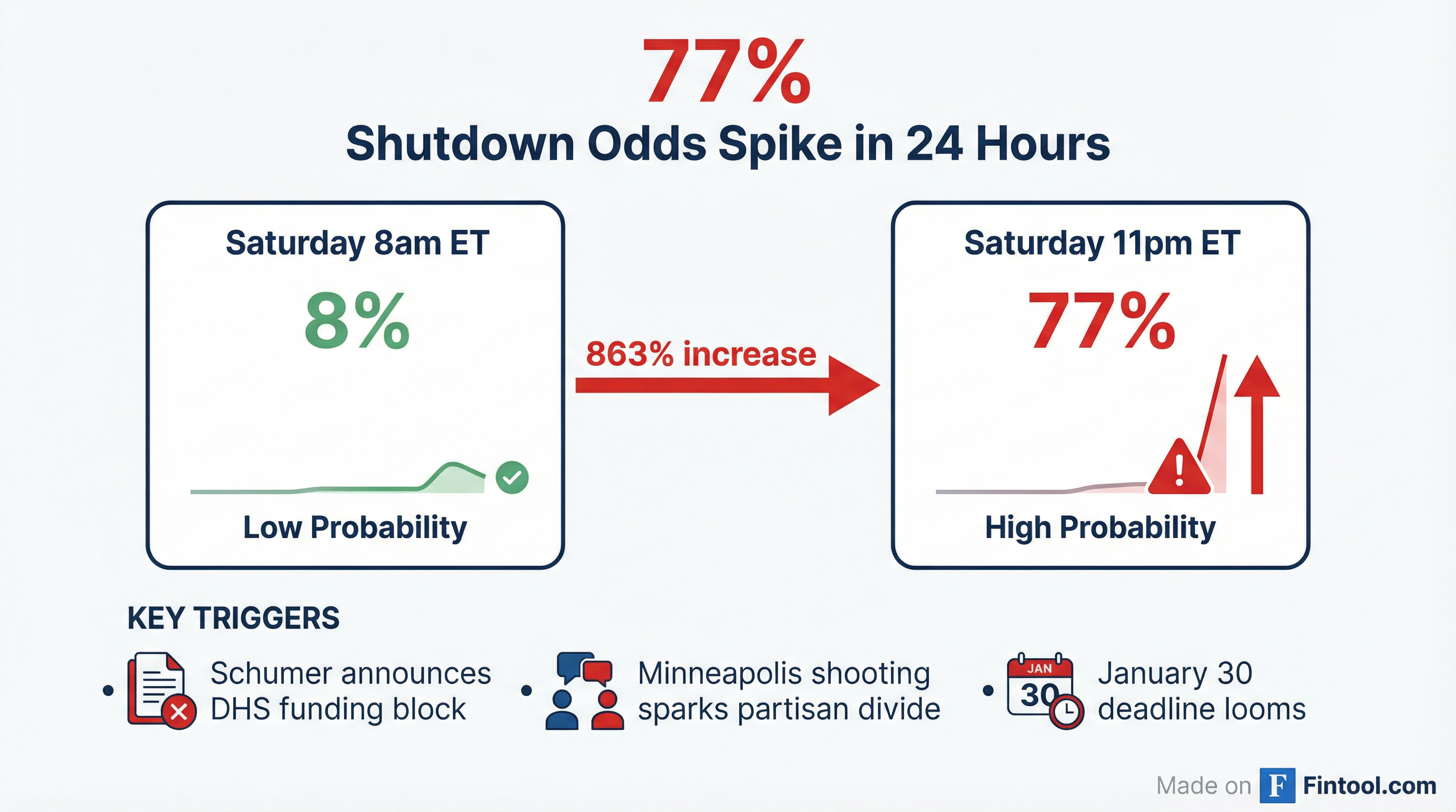 Polymarket Odds Spike