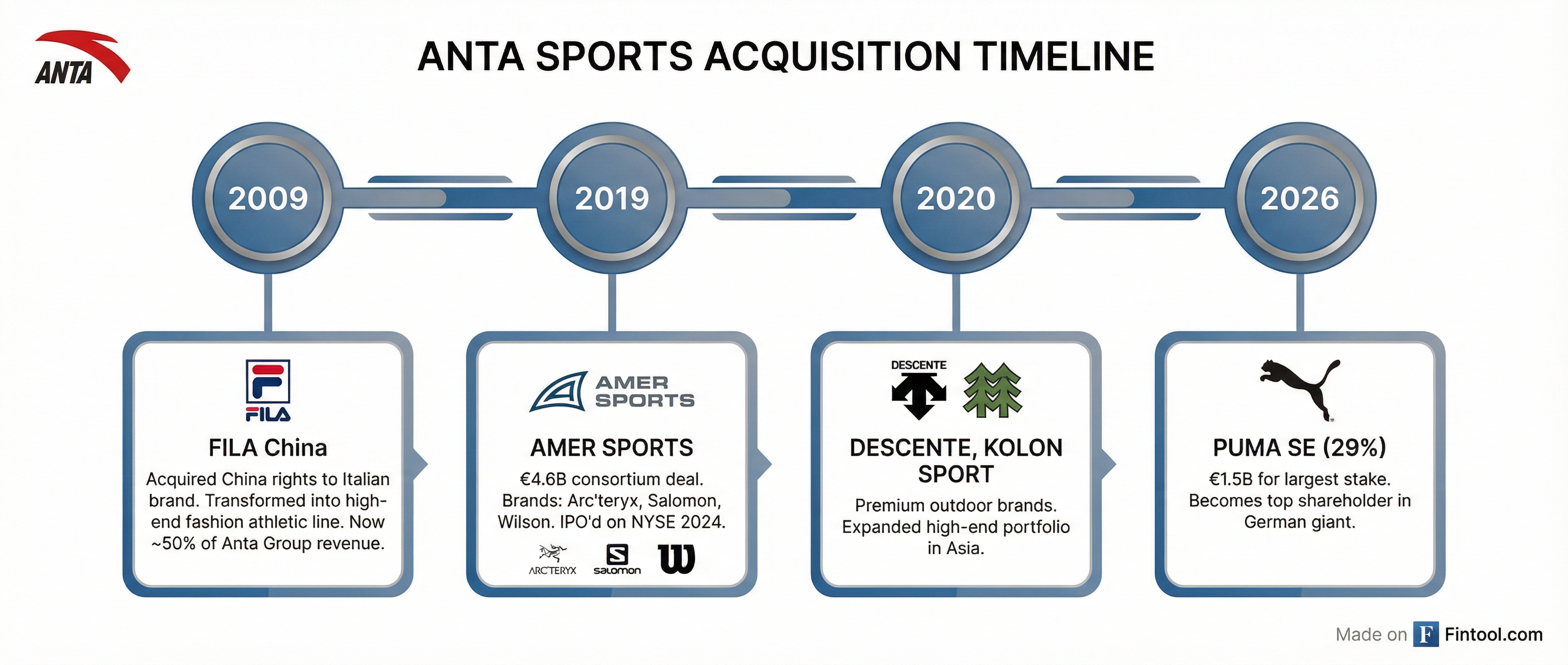 Anta Acquisitions Timeline