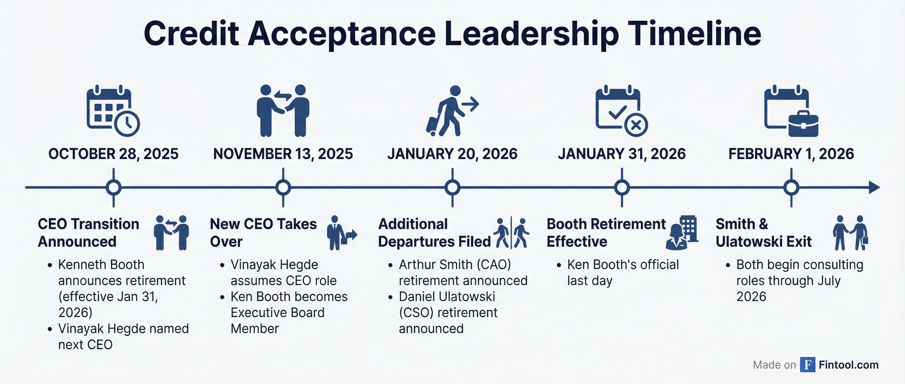 Leadership Transition Timeline