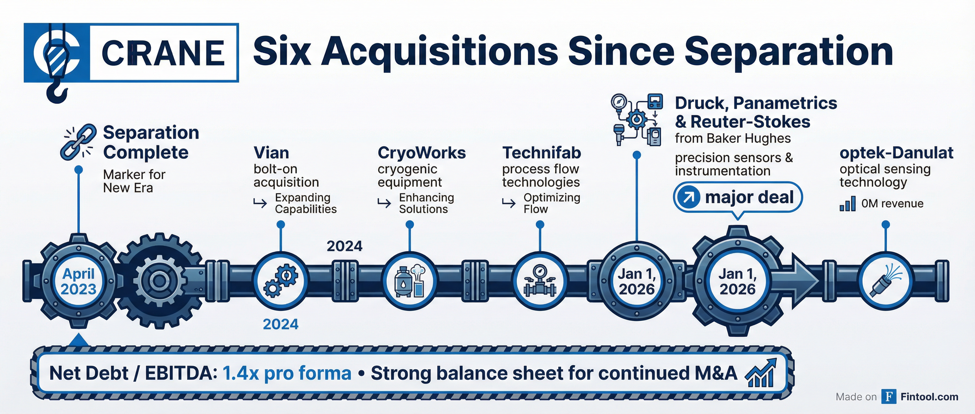Acquisition Timeline