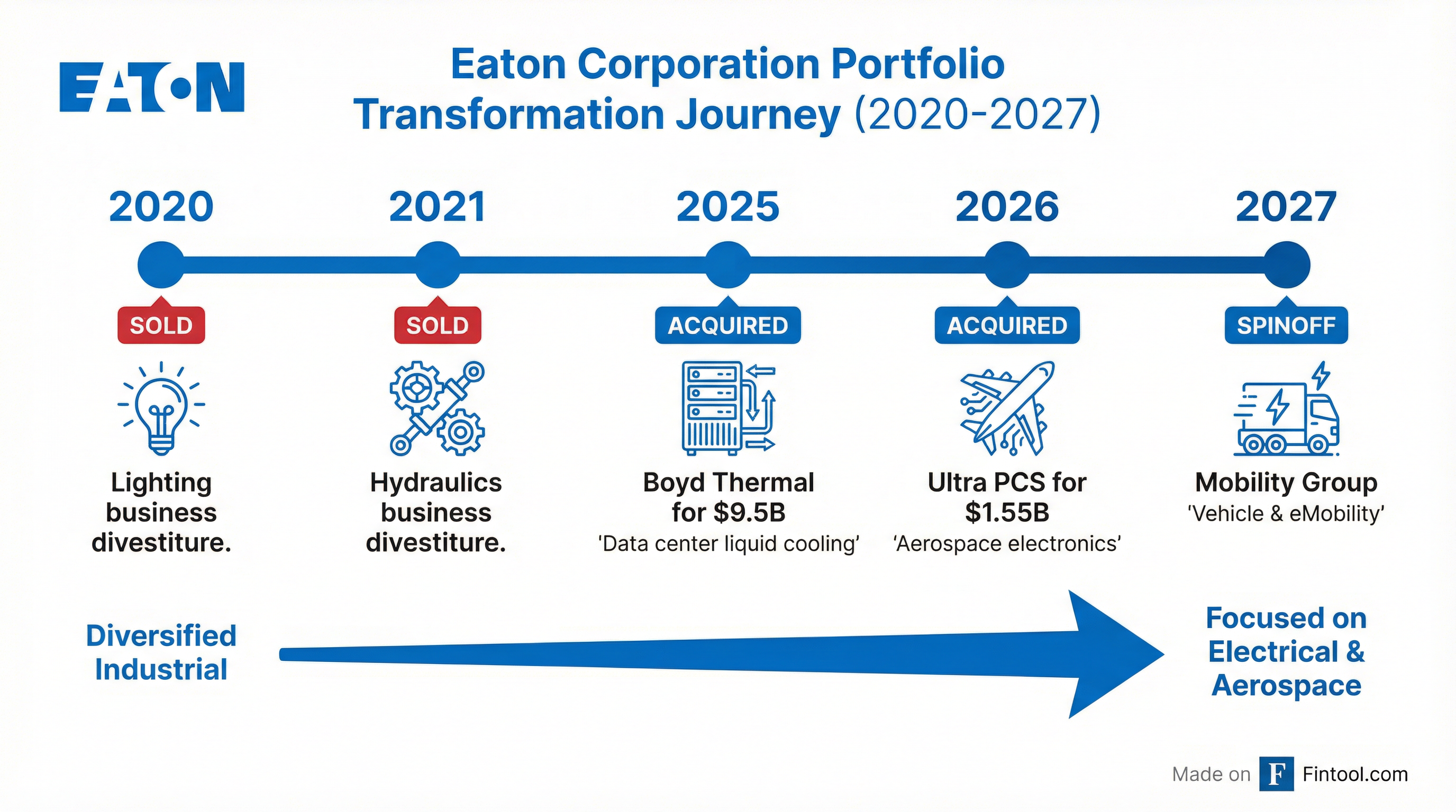 Portfolio Transformation