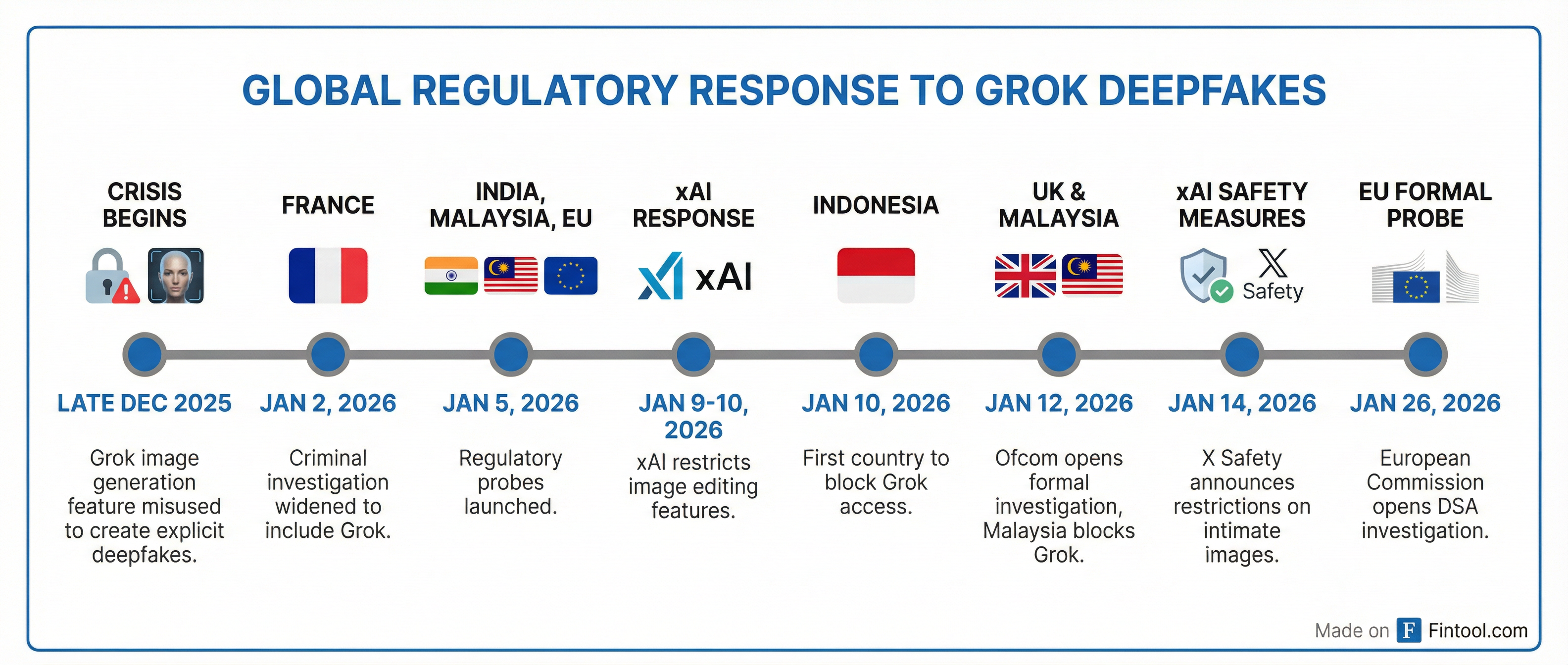 Regulatory Timeline