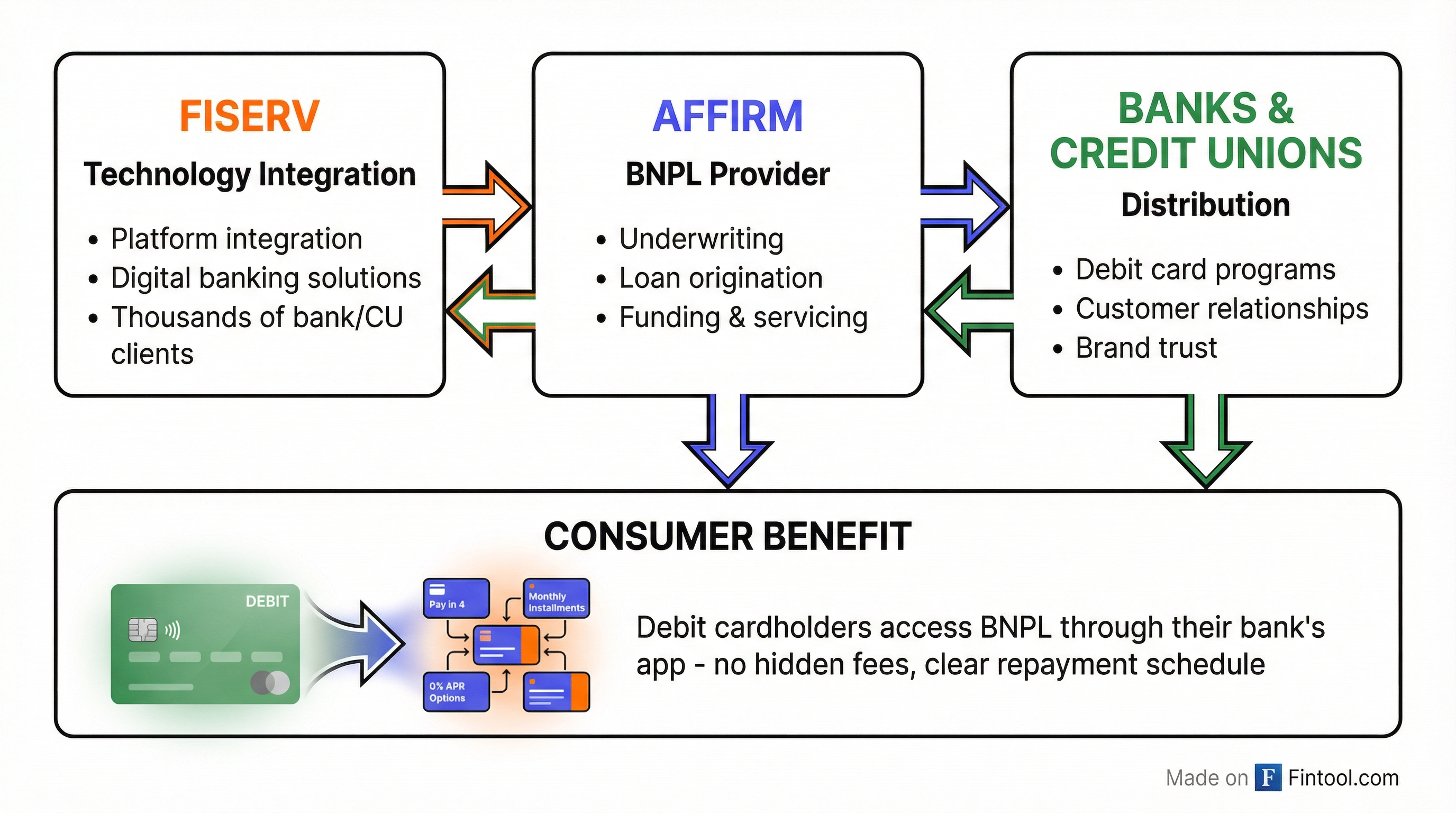 Partnership Structure