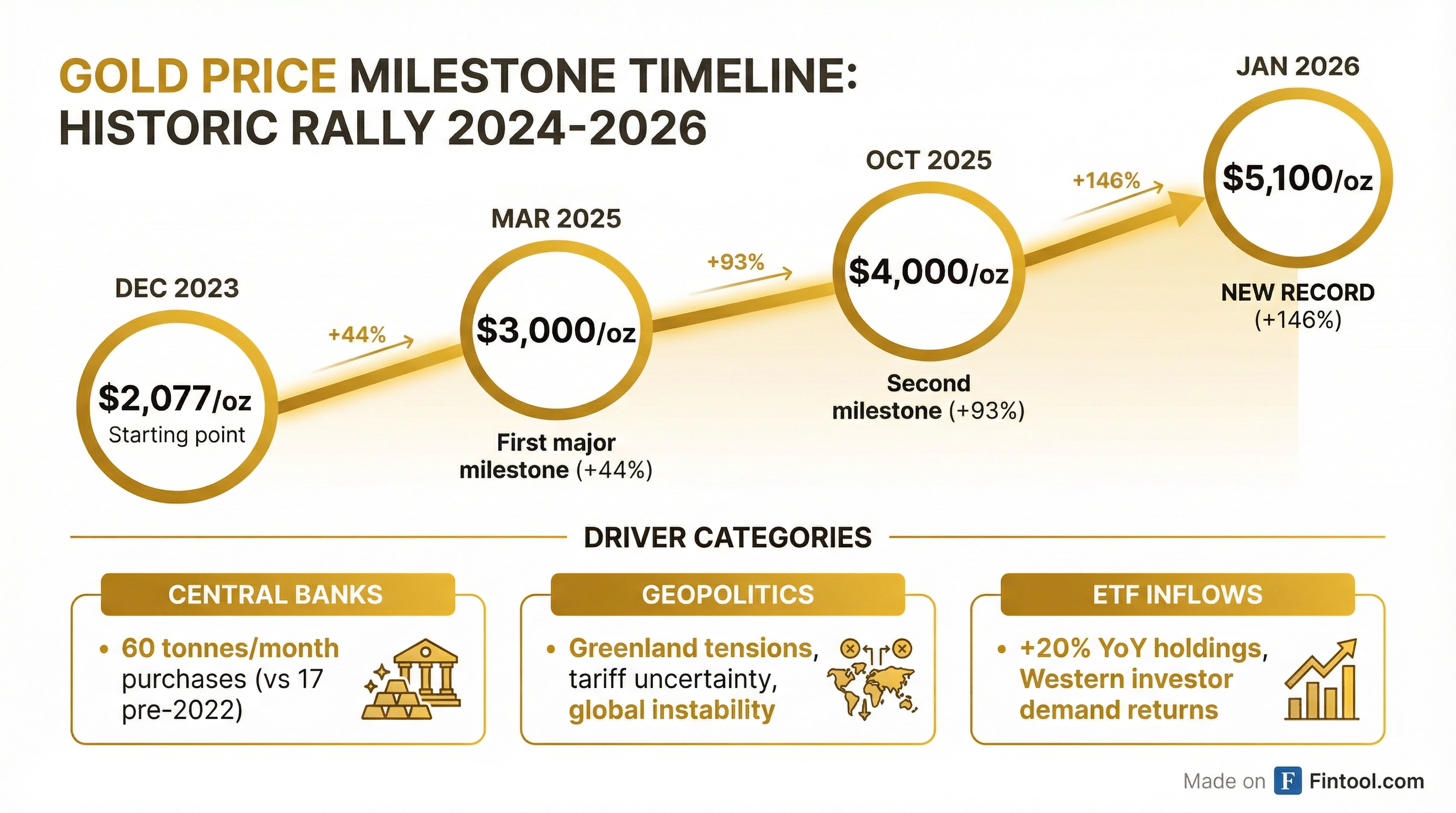 Gold Price Milestones