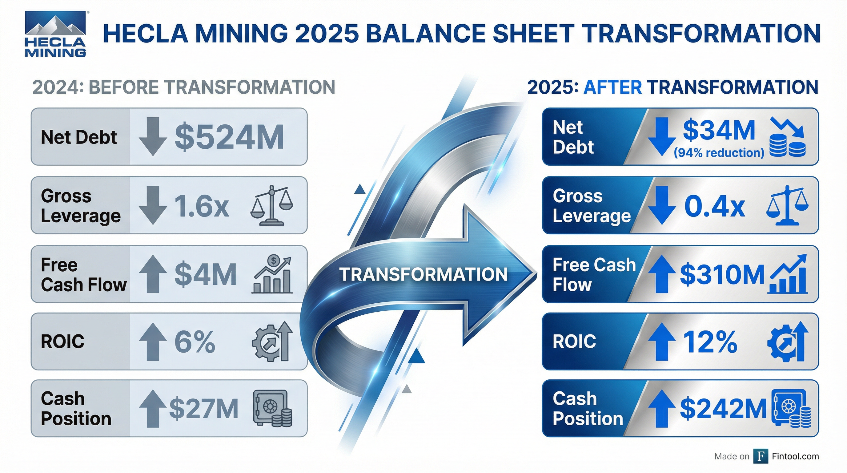 Balance Sheet Transformation
