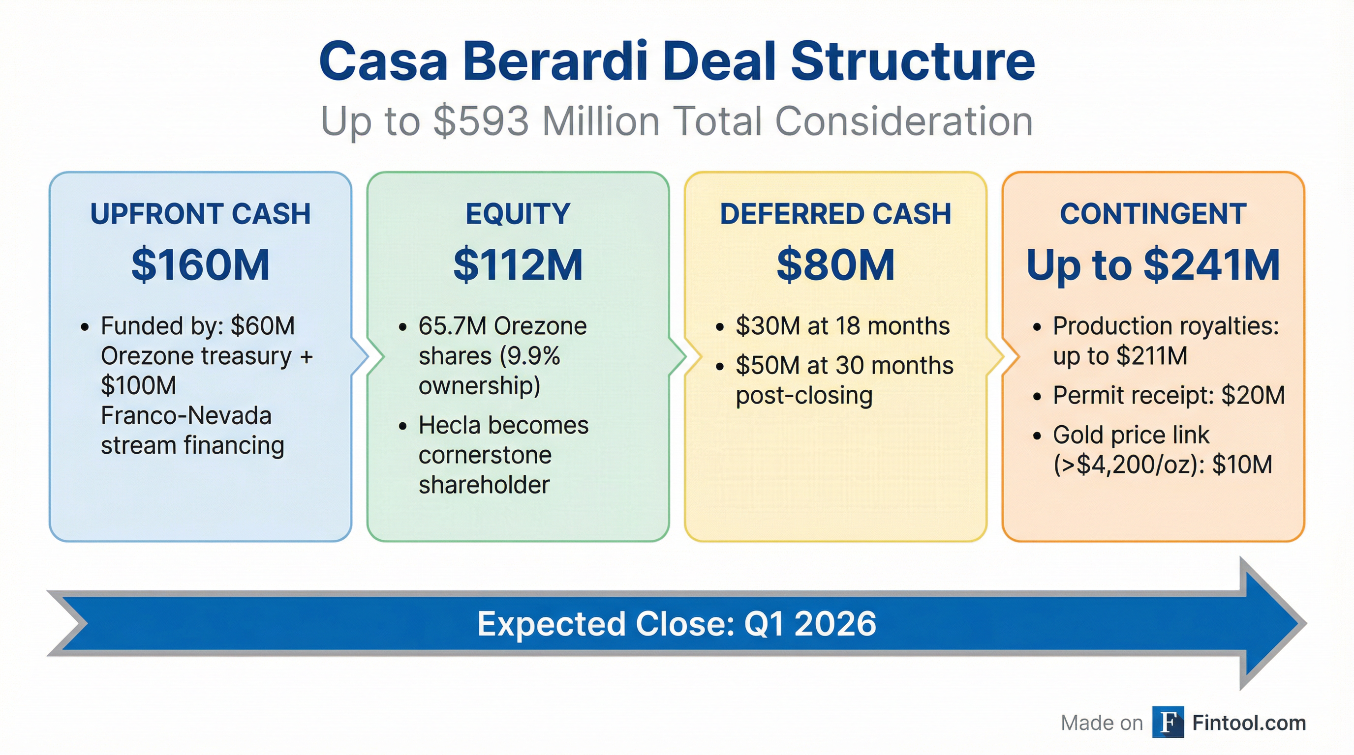 Deal Structure