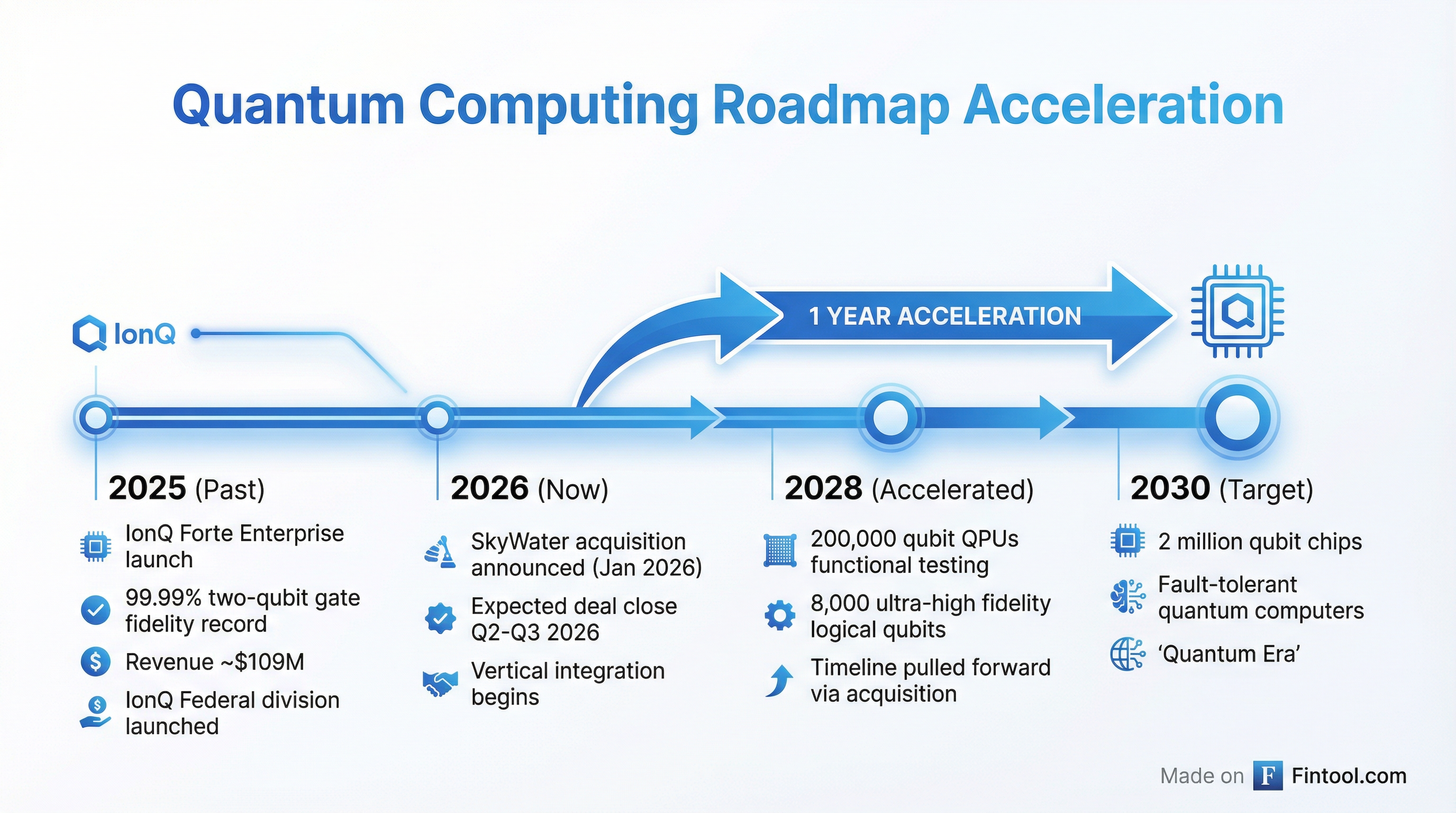 Quantum Roadmap