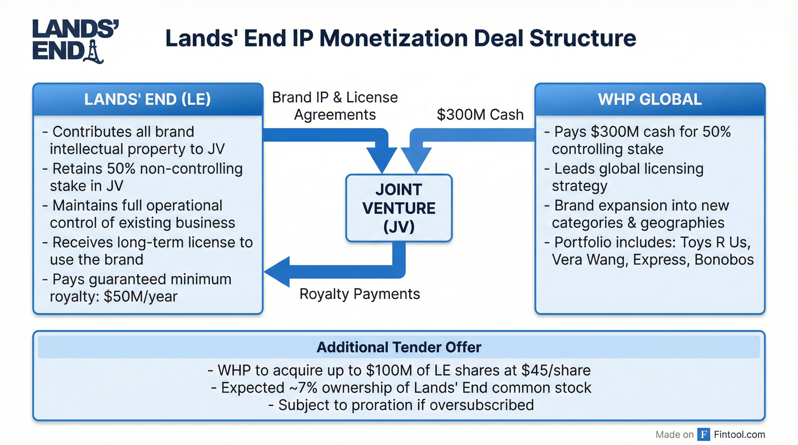 Deal Structure