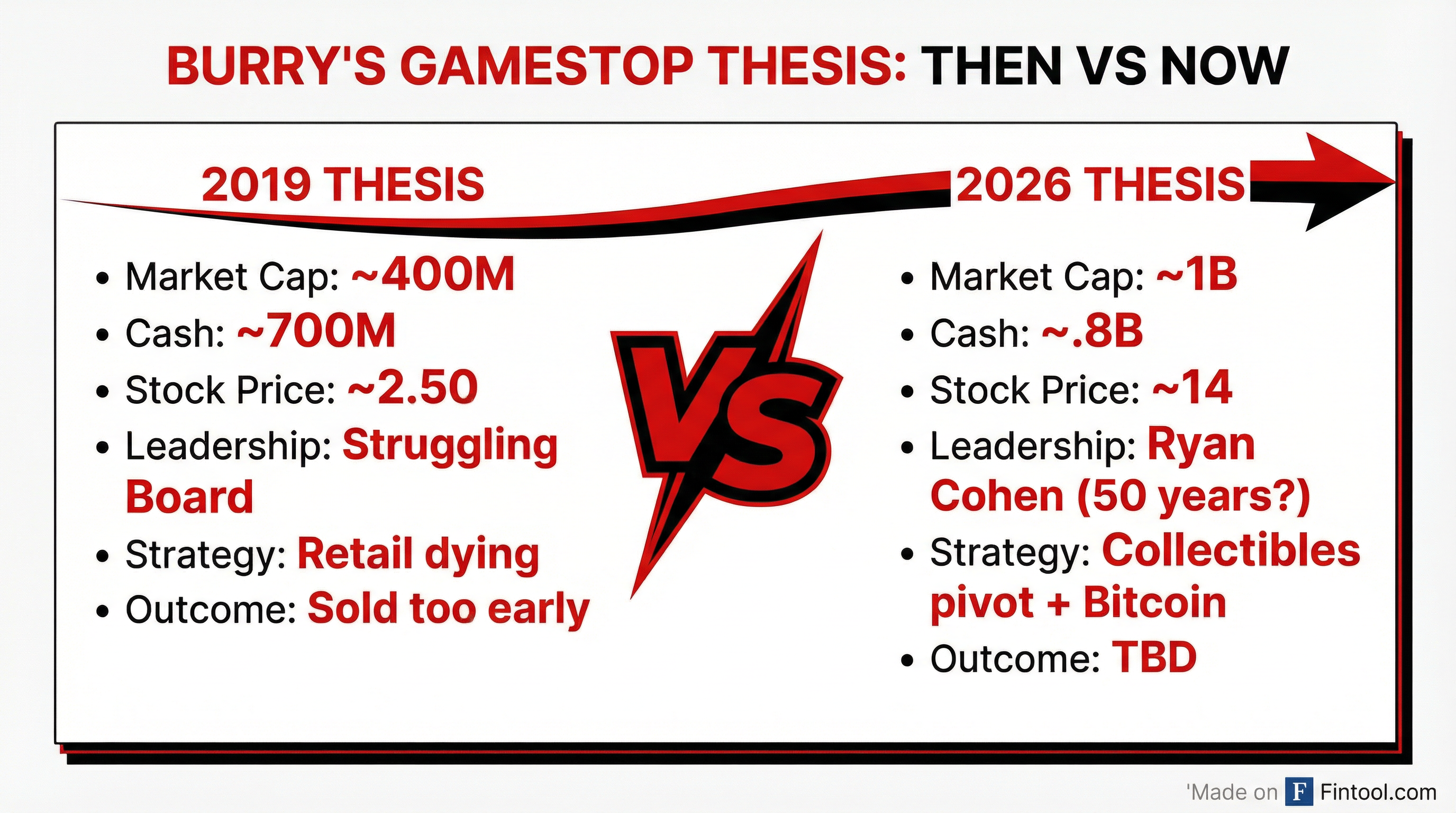 Thesis Comparison: 2019 vs 2026