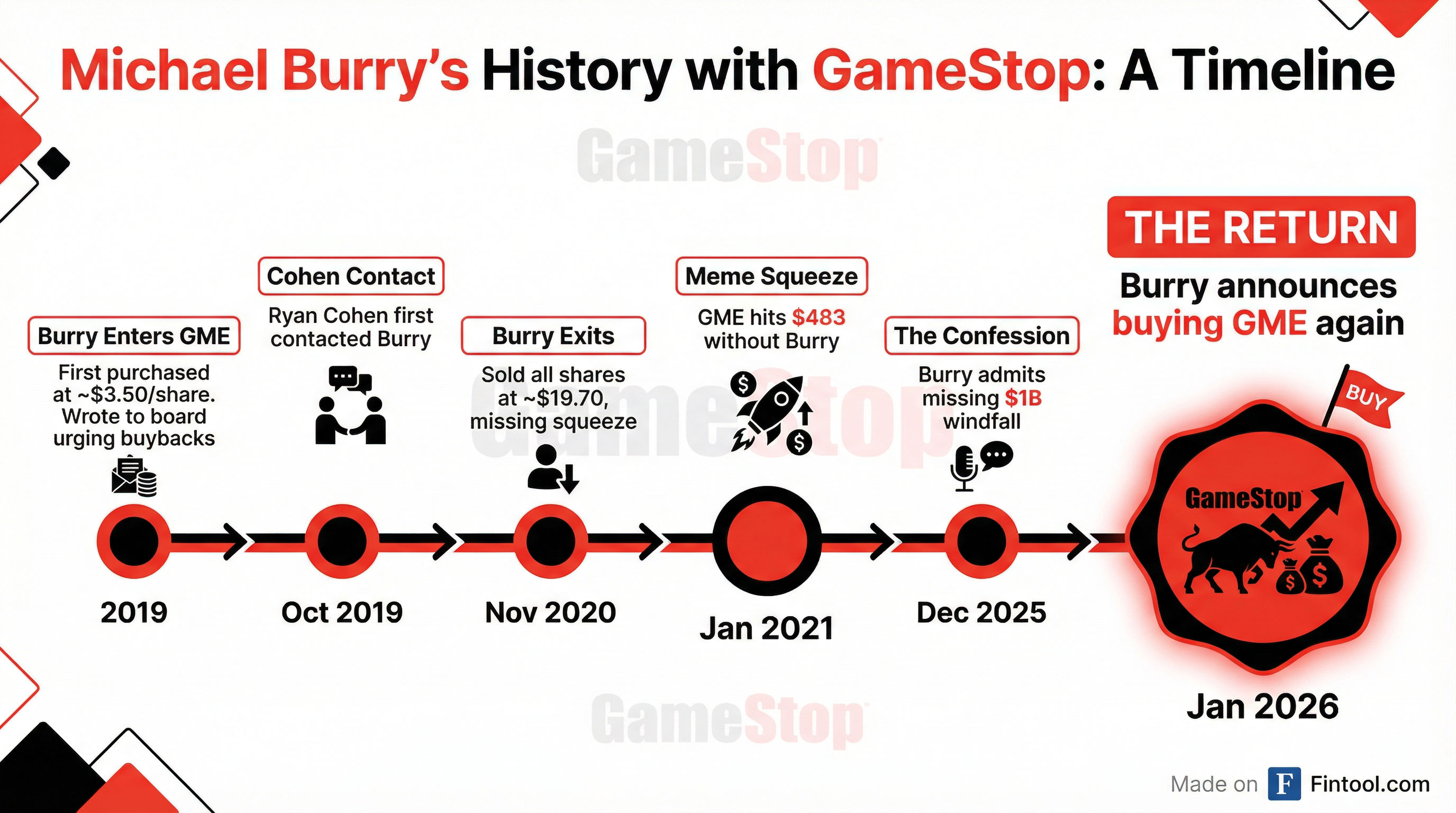 Burry's GameStop Timeline