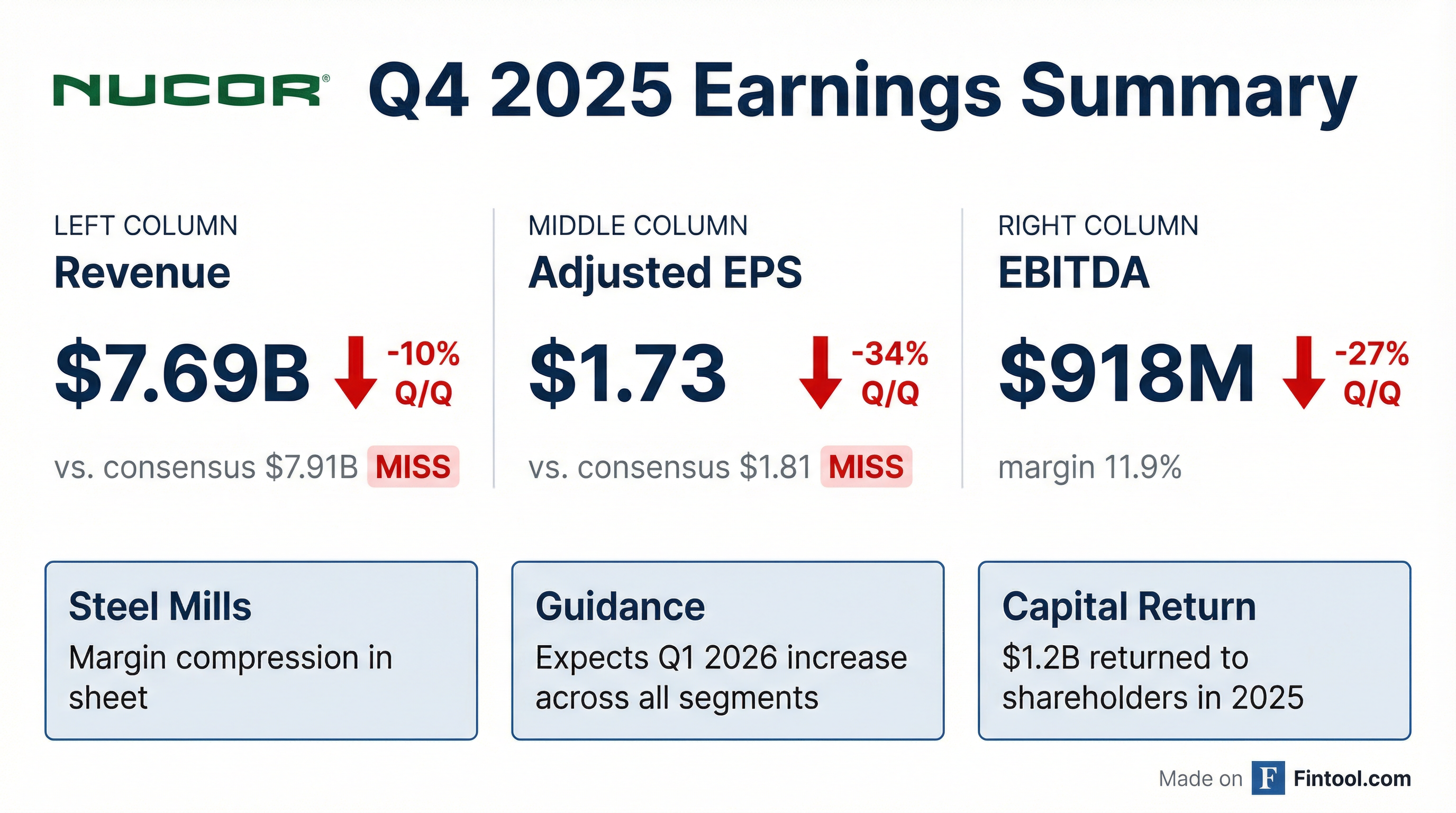 Nucor Q4 Earnings Summary