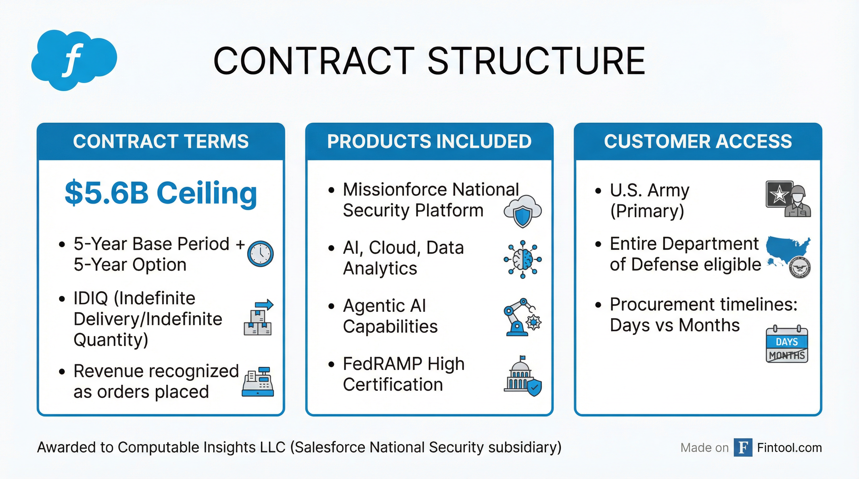 Contract Structure
