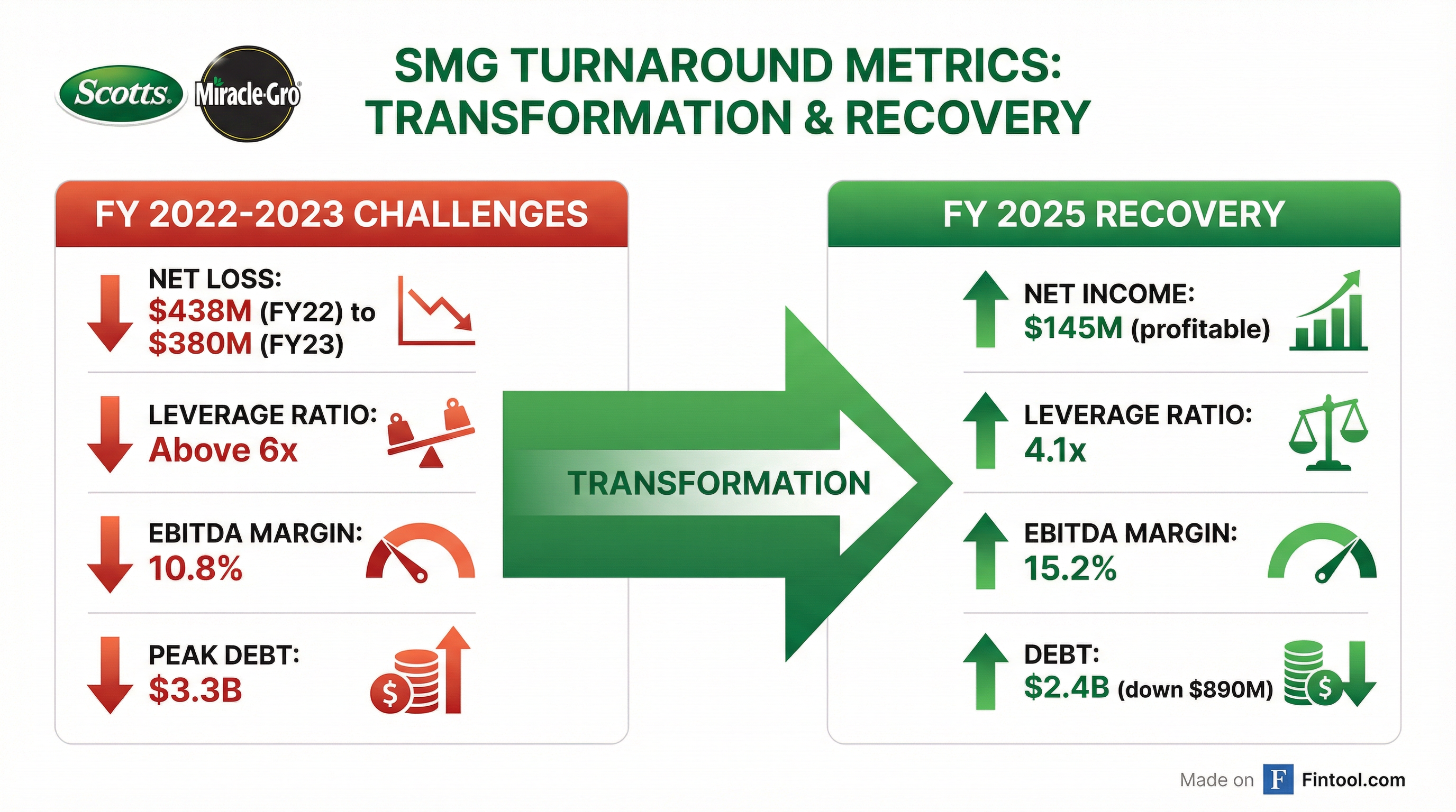 Turnaround Metrics