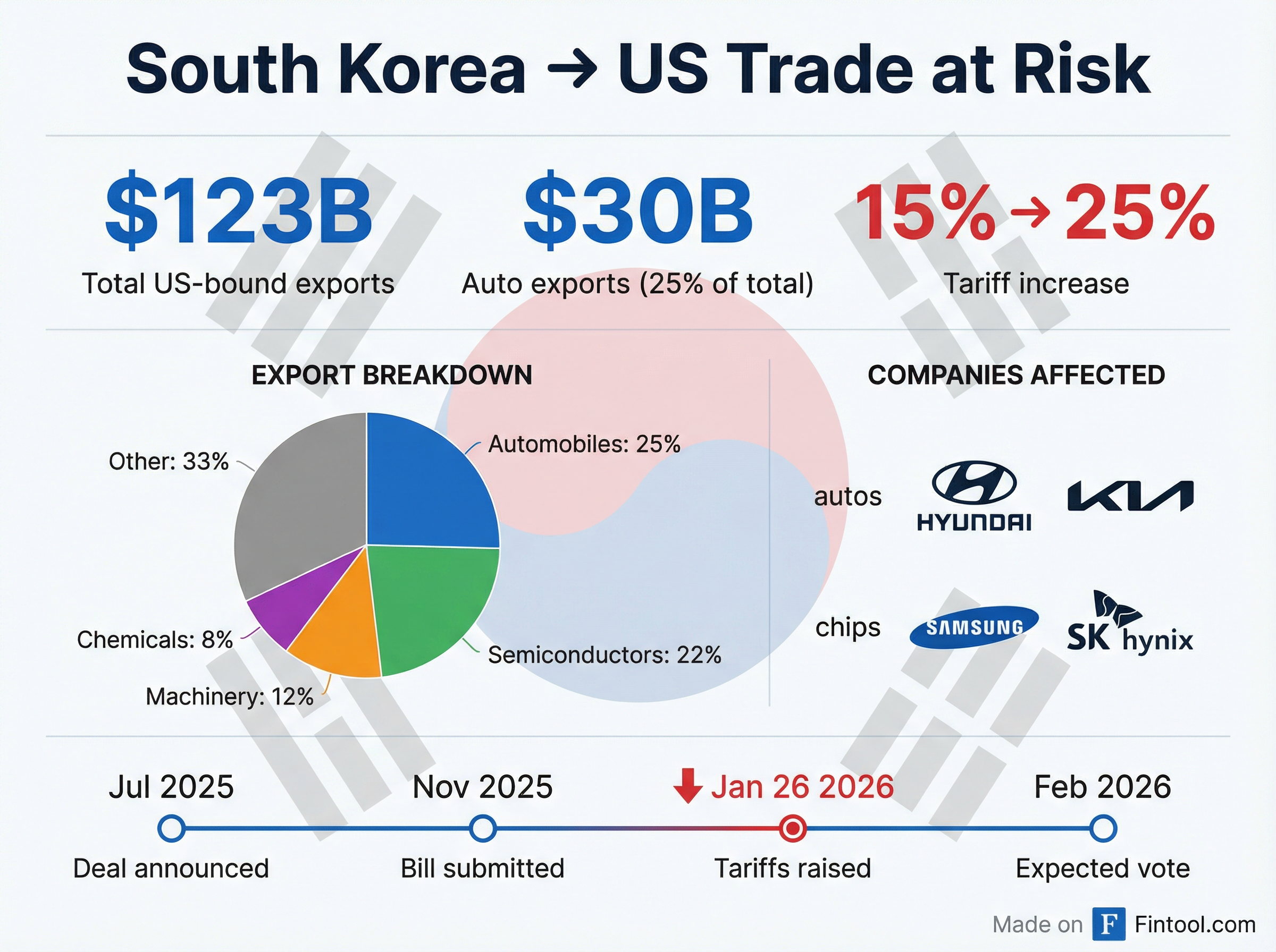 South Korea Trade Exposure