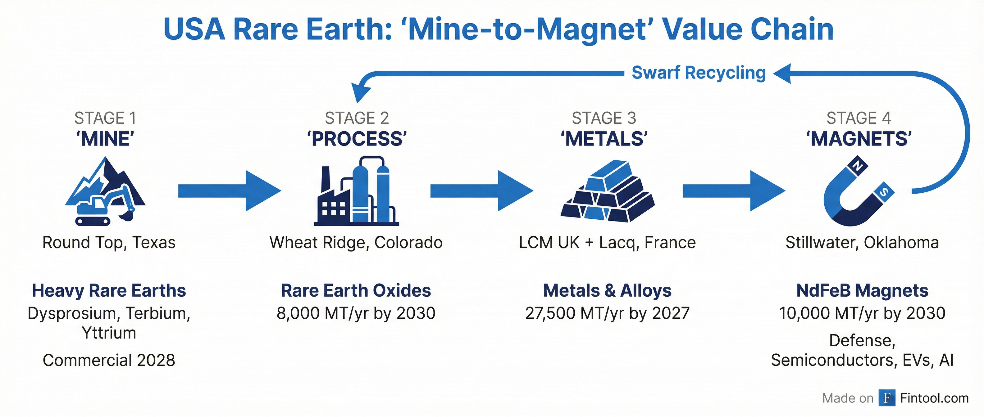USA Rare Earth Mine-to-Magnet Value Chain