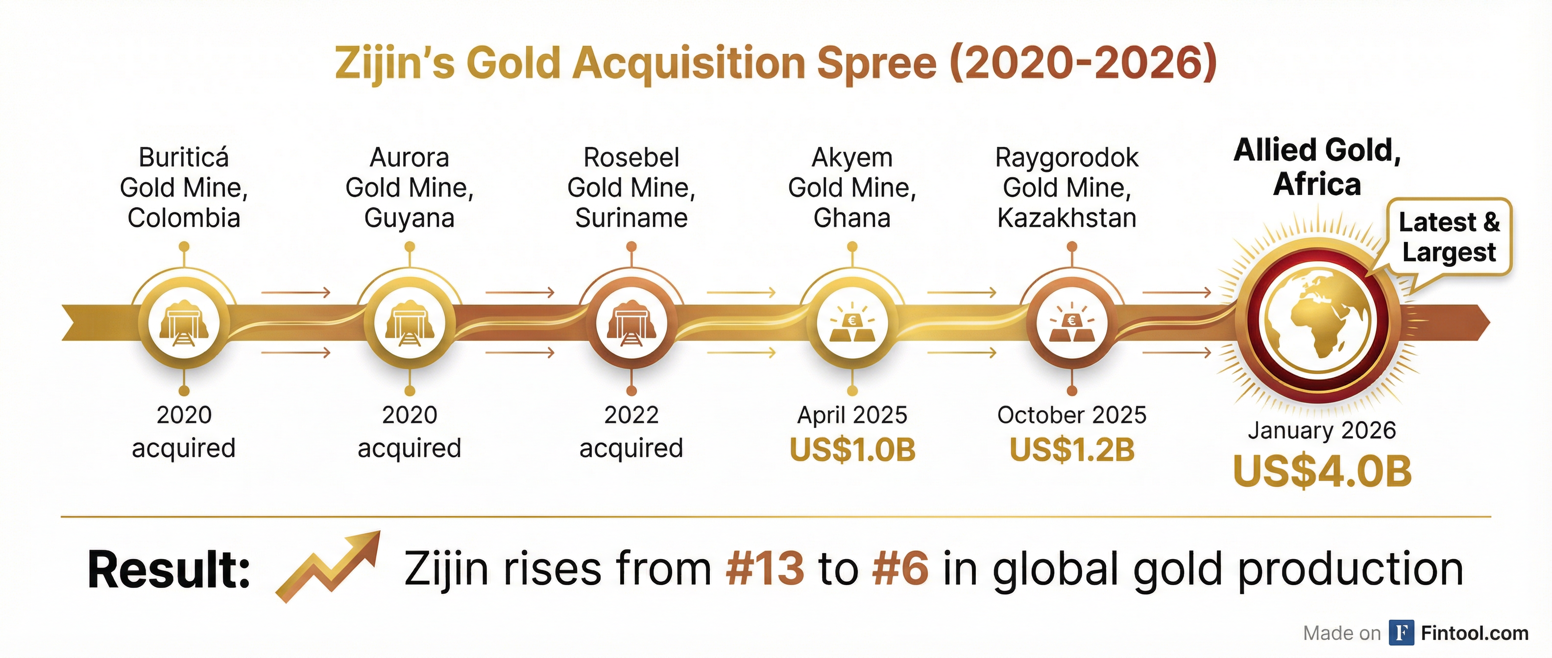 Acquisition Timeline
