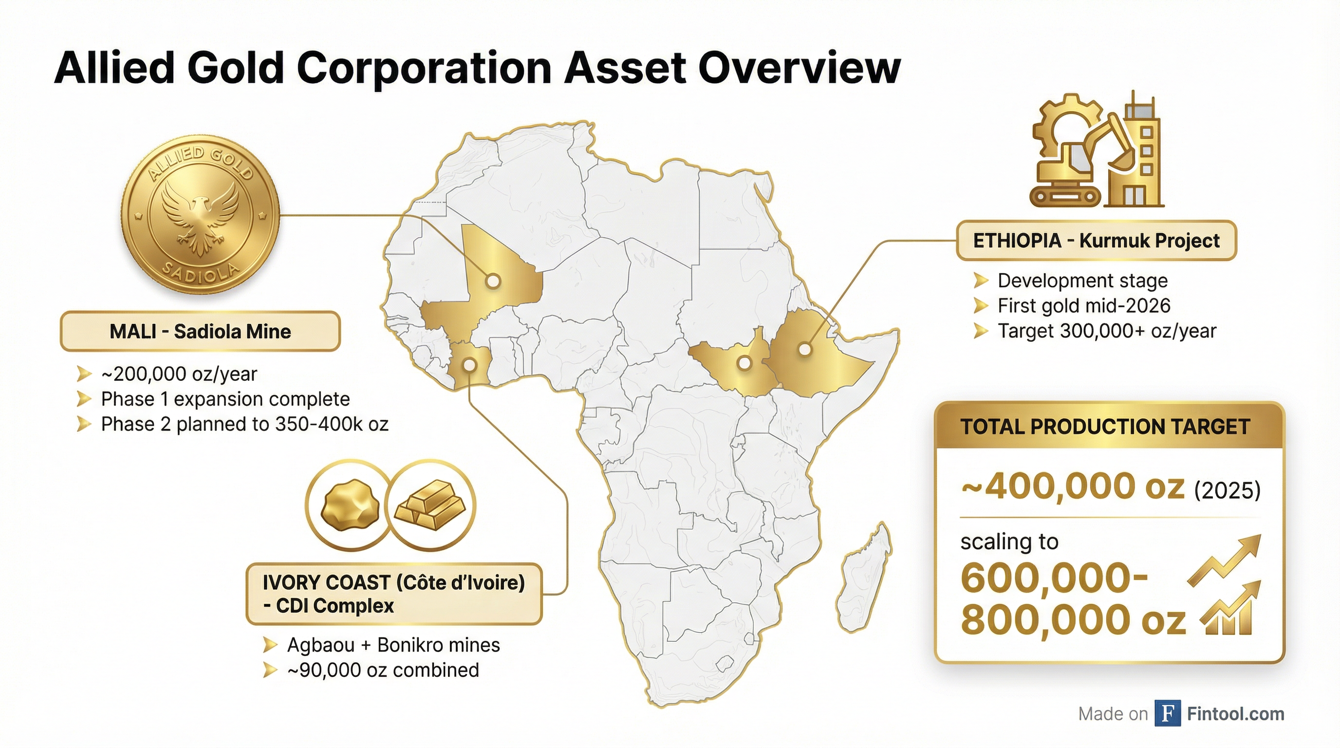 Allied Gold Assets