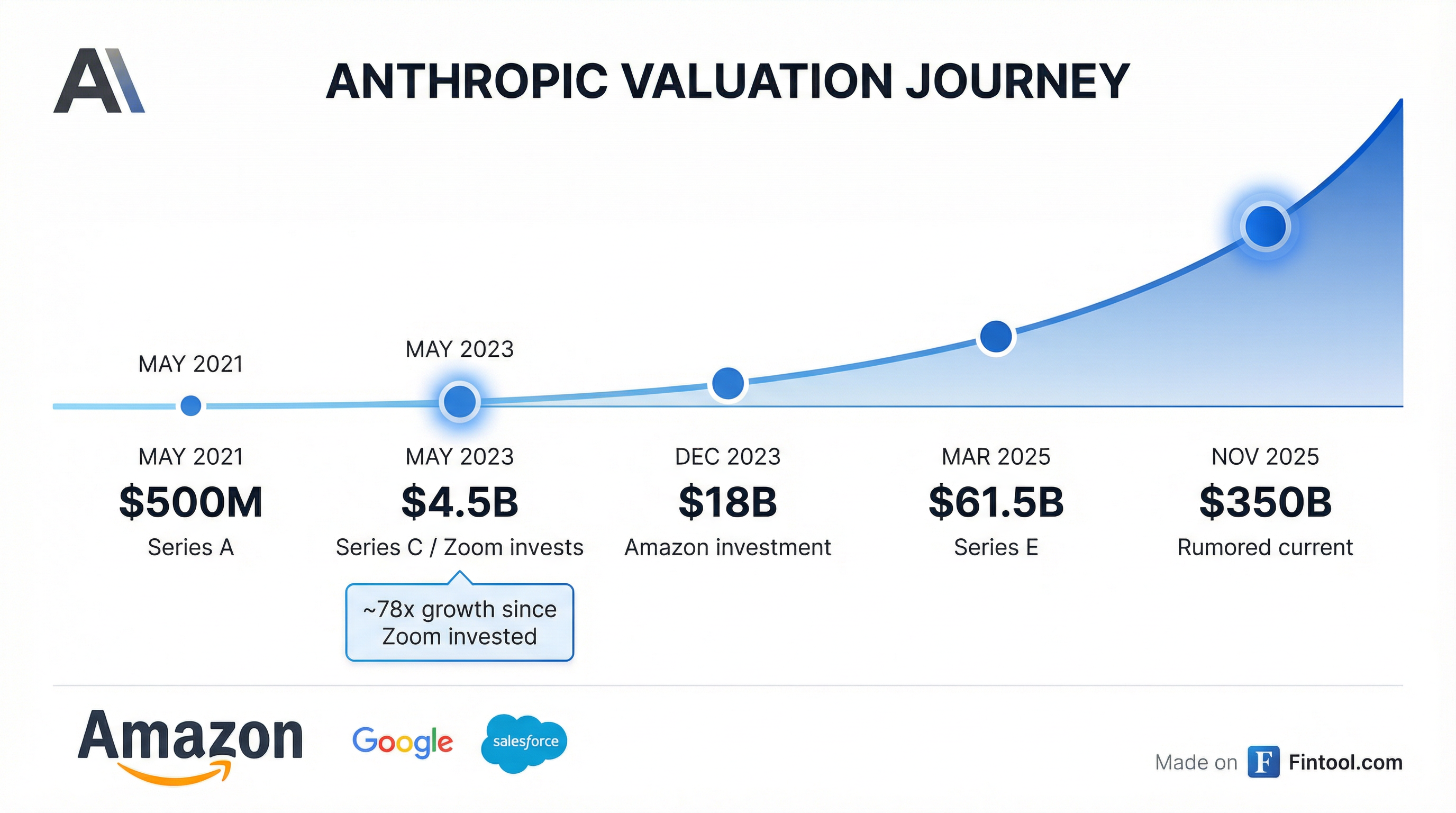 Anthropic Valuation Journey