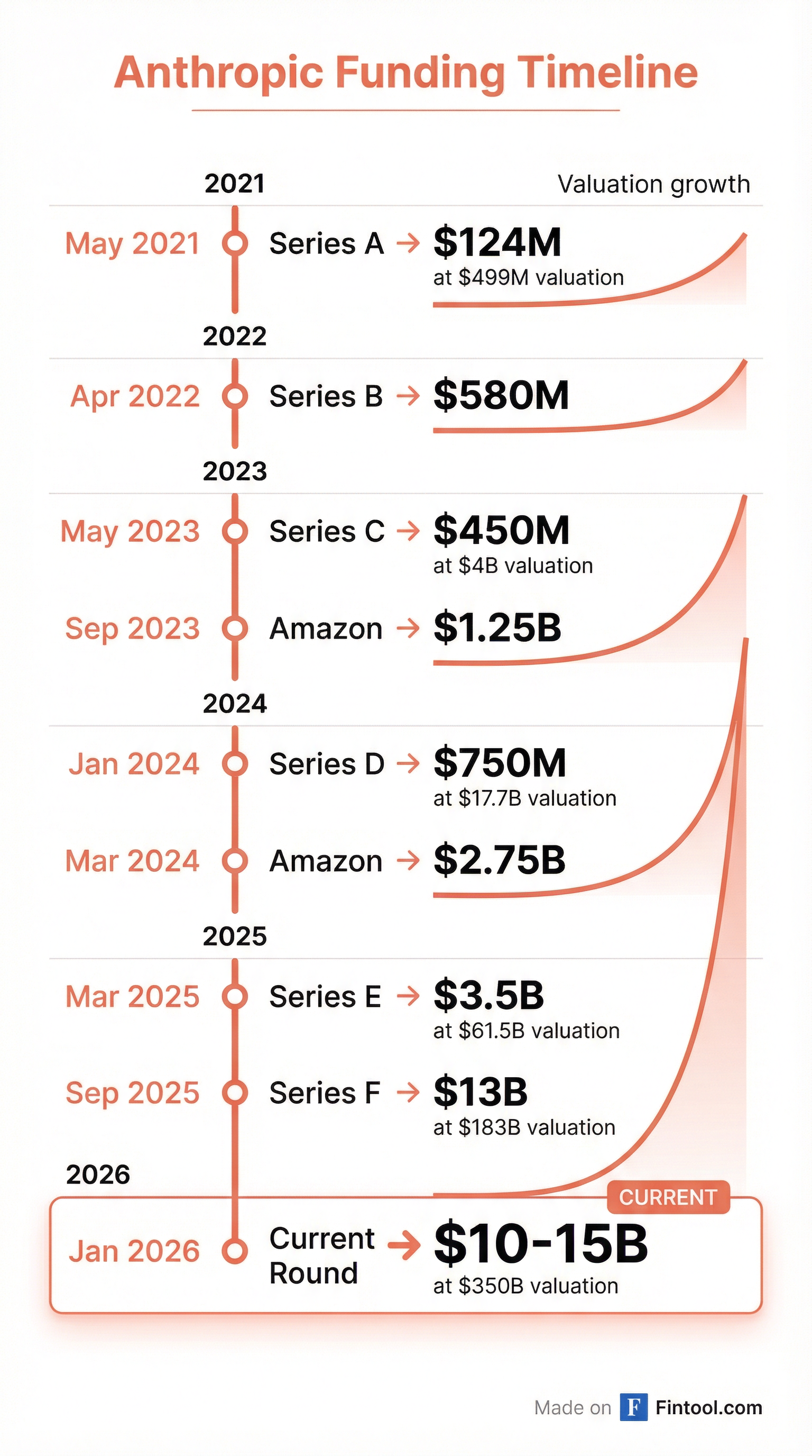 Funding Timeline