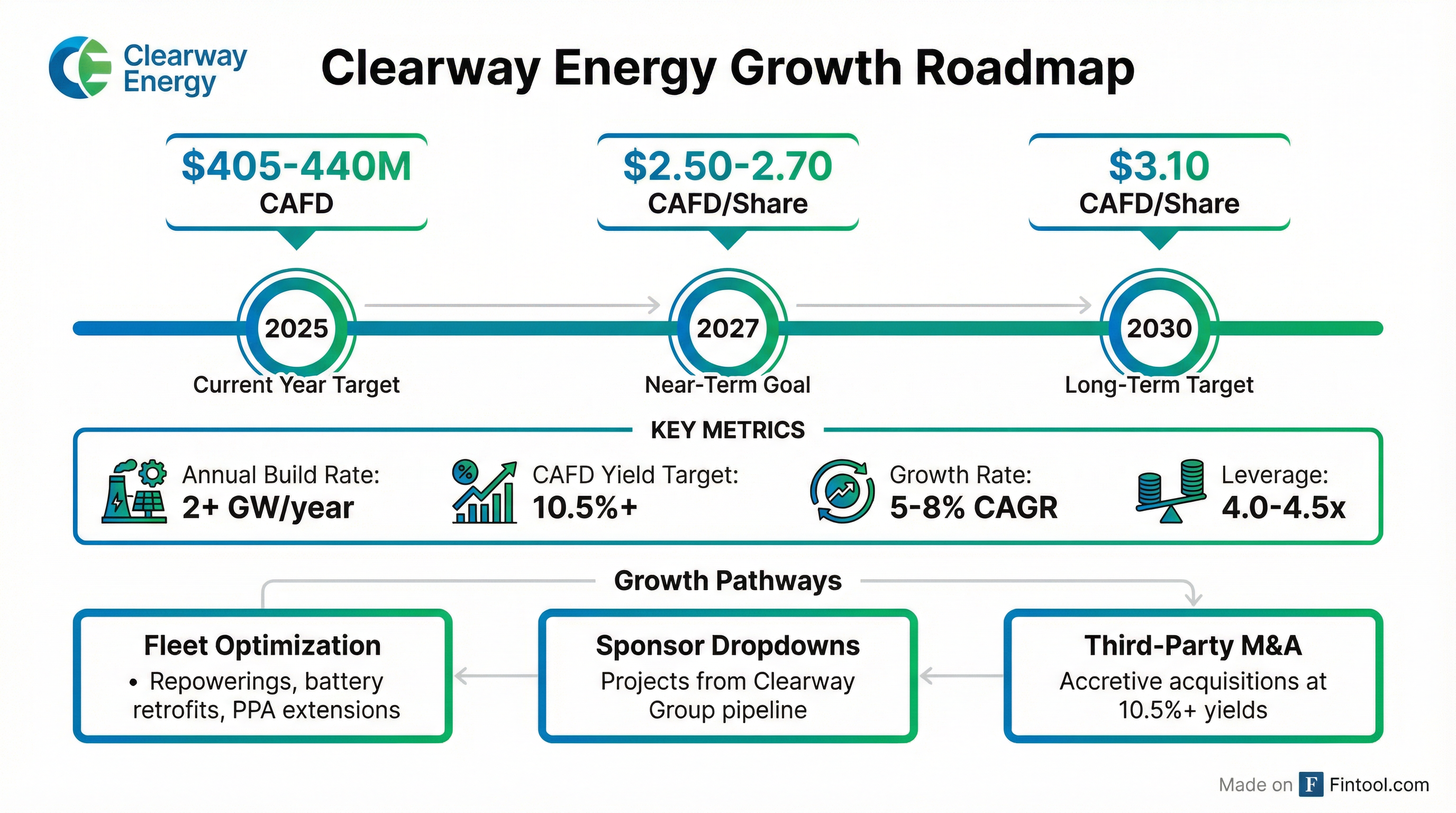 Clearway Growth Roadmap