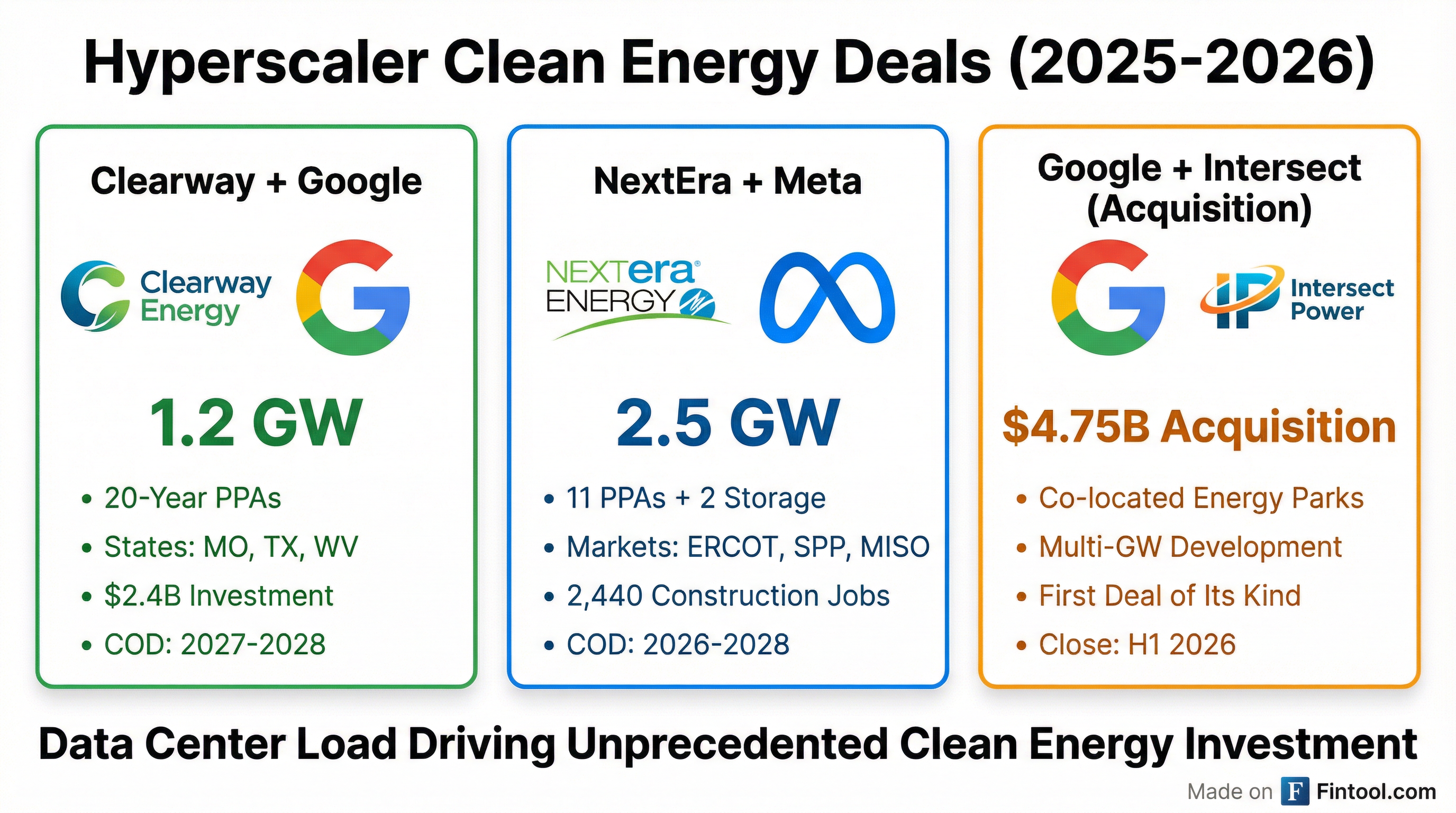 Hyperscaler Deals Comparison