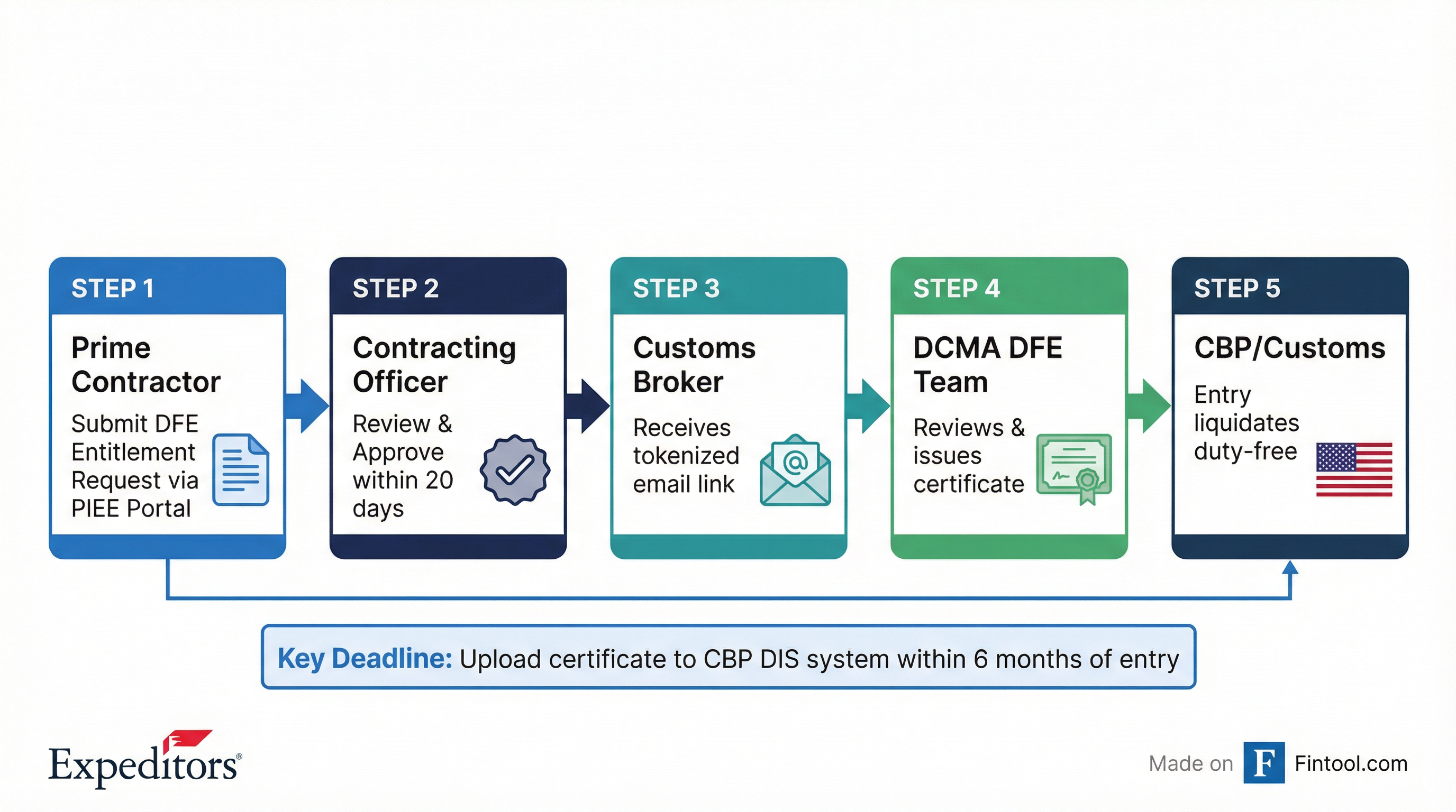 DFE Process Flow