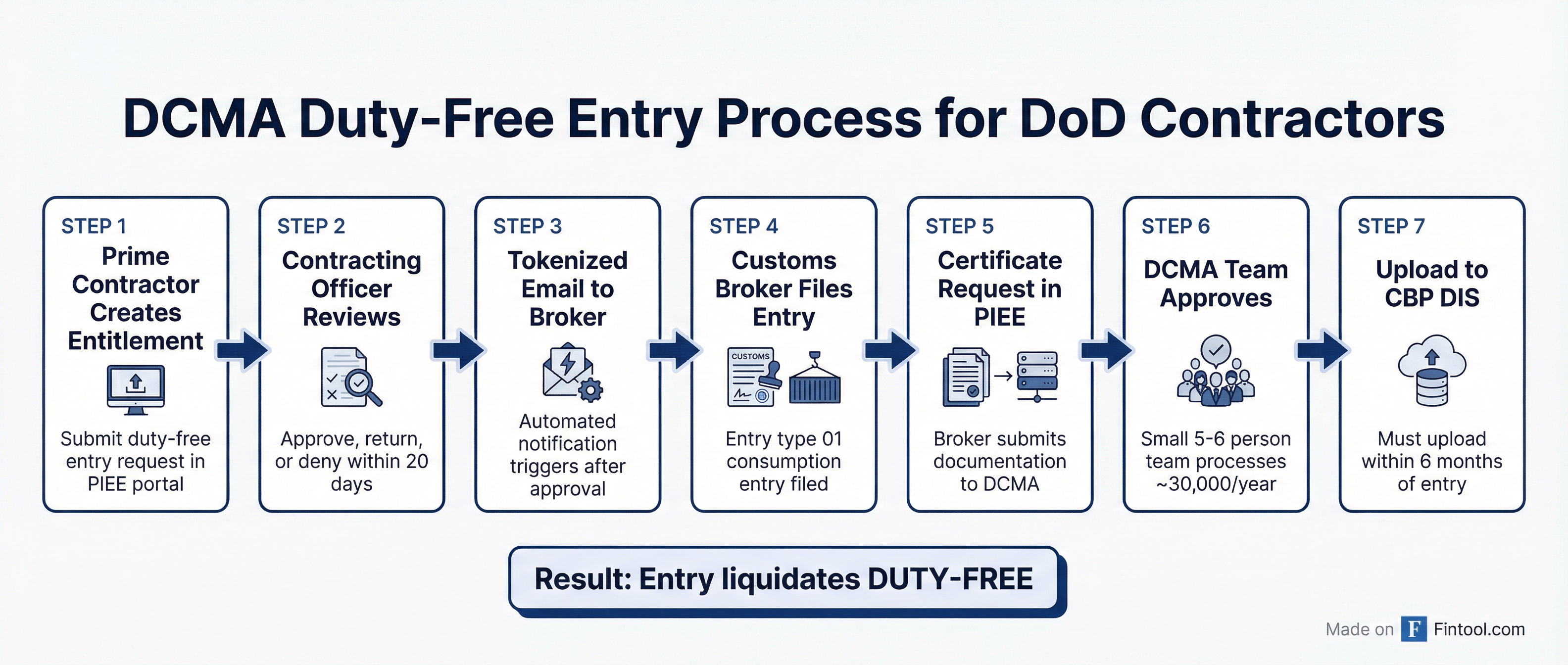 DCMA Process Flow