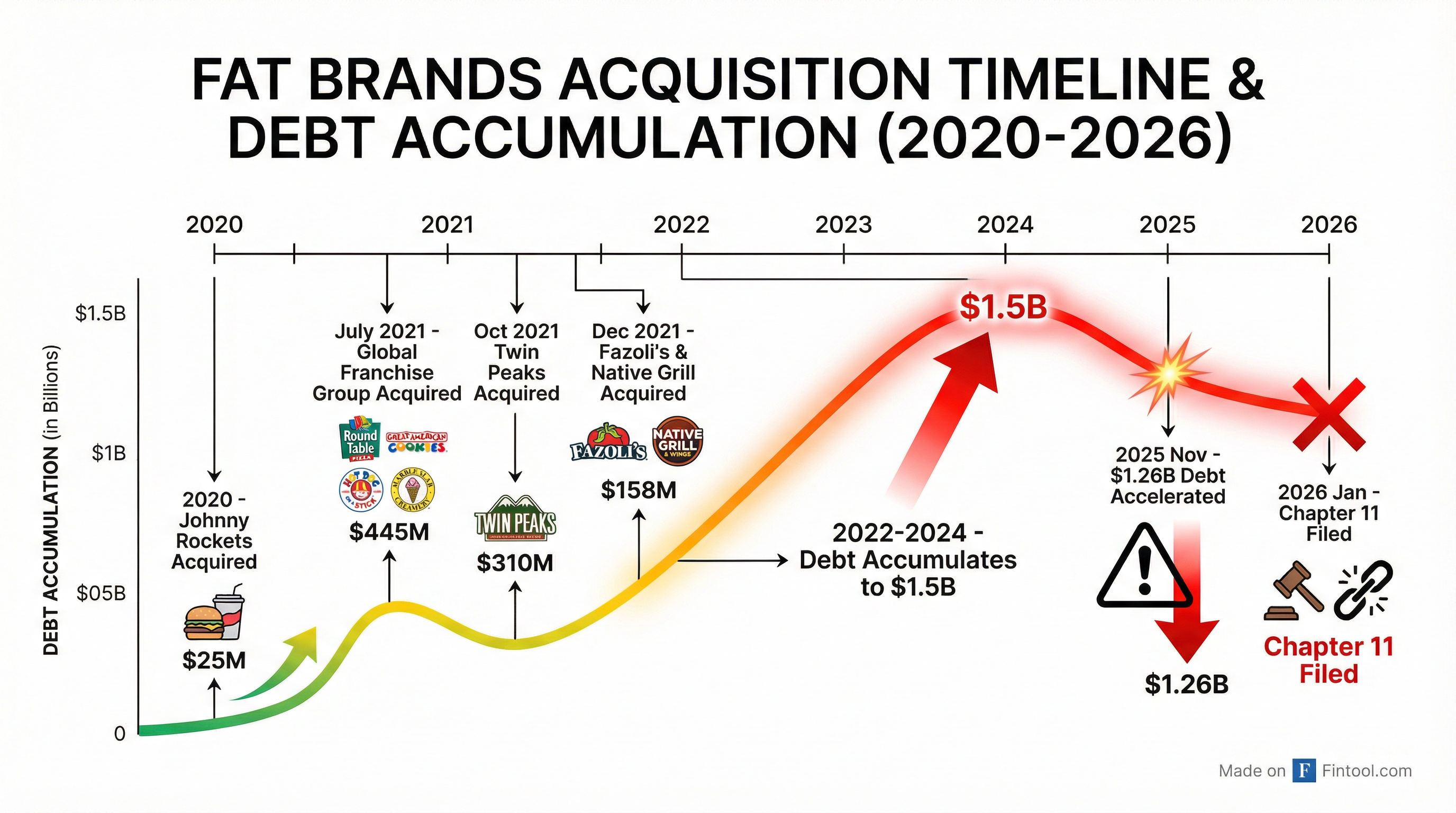 Acquisition Timeline