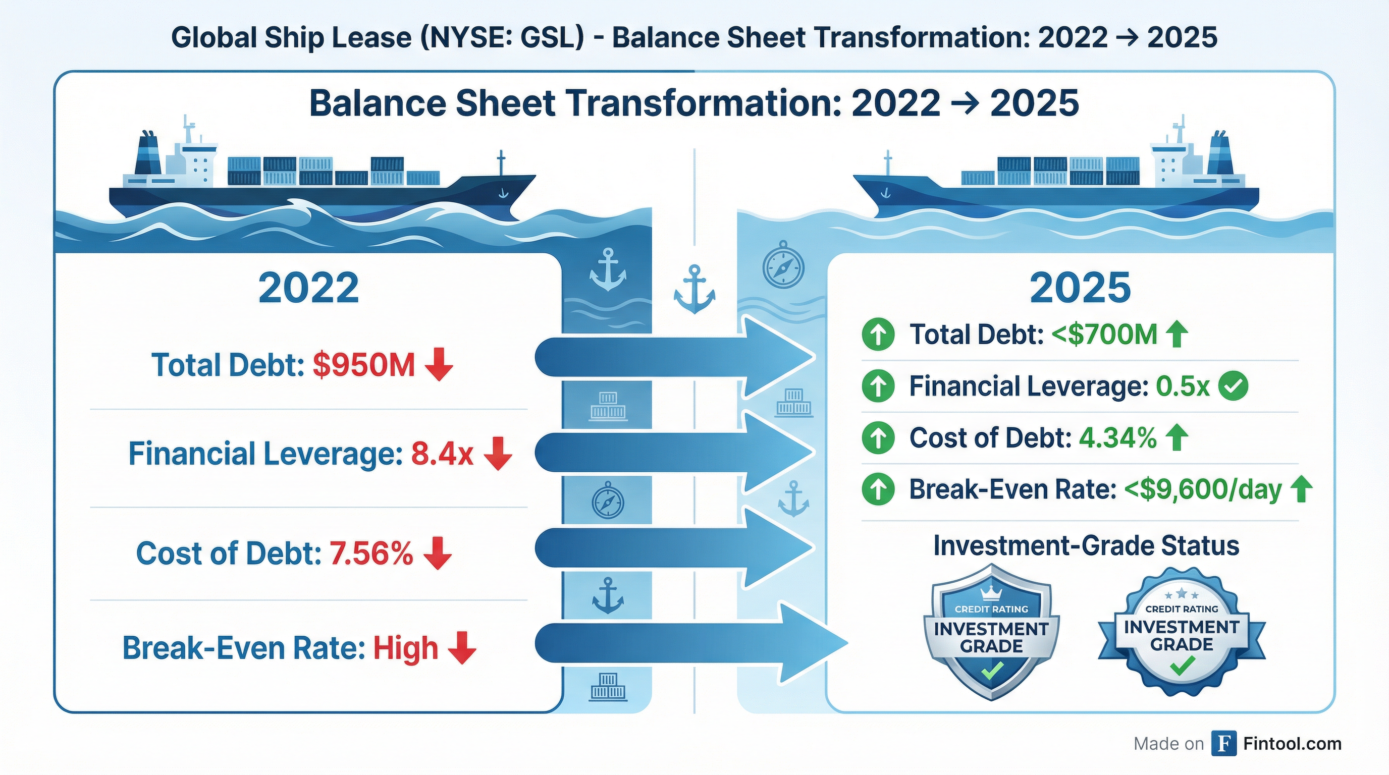 Balance Sheet Transformation