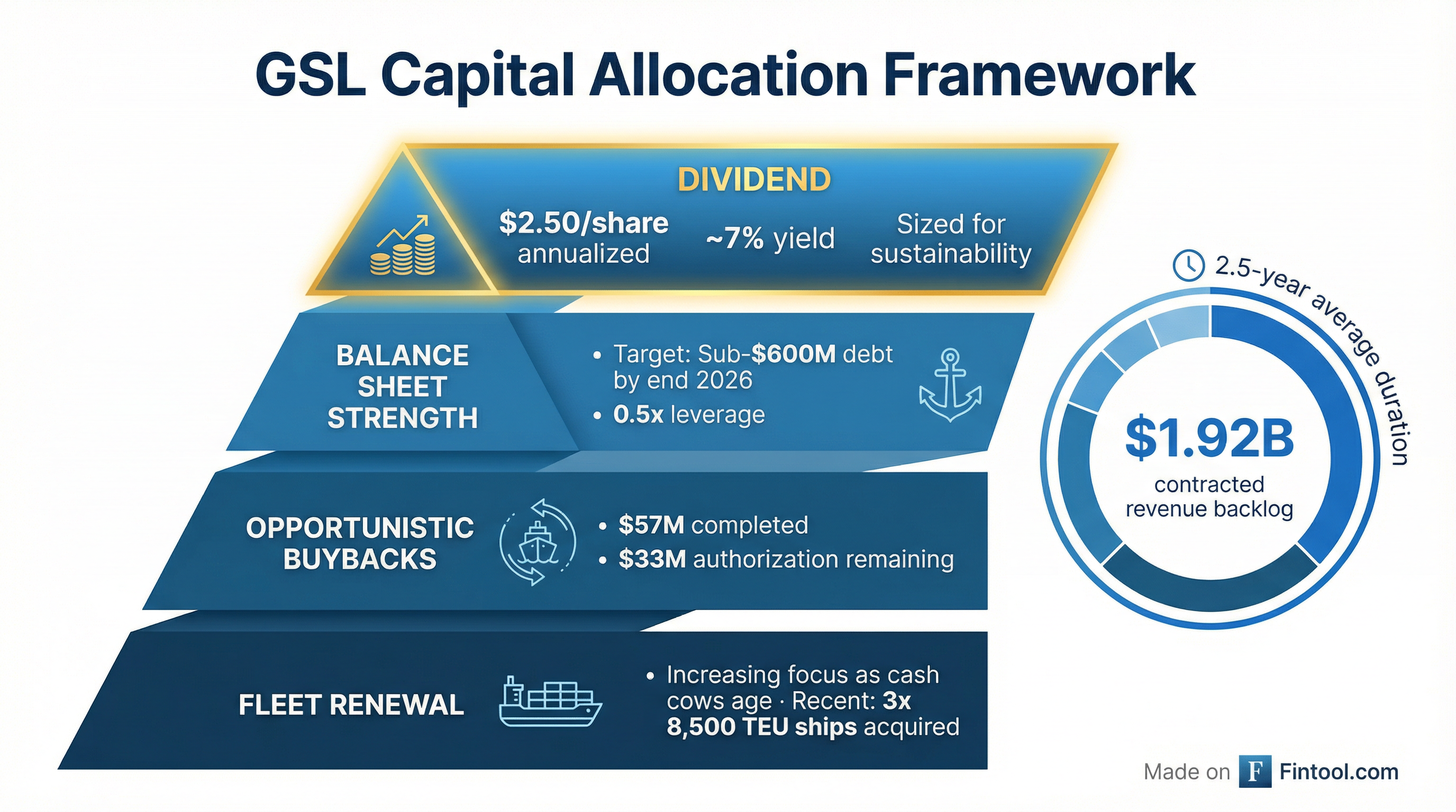 Capital Allocation Framework