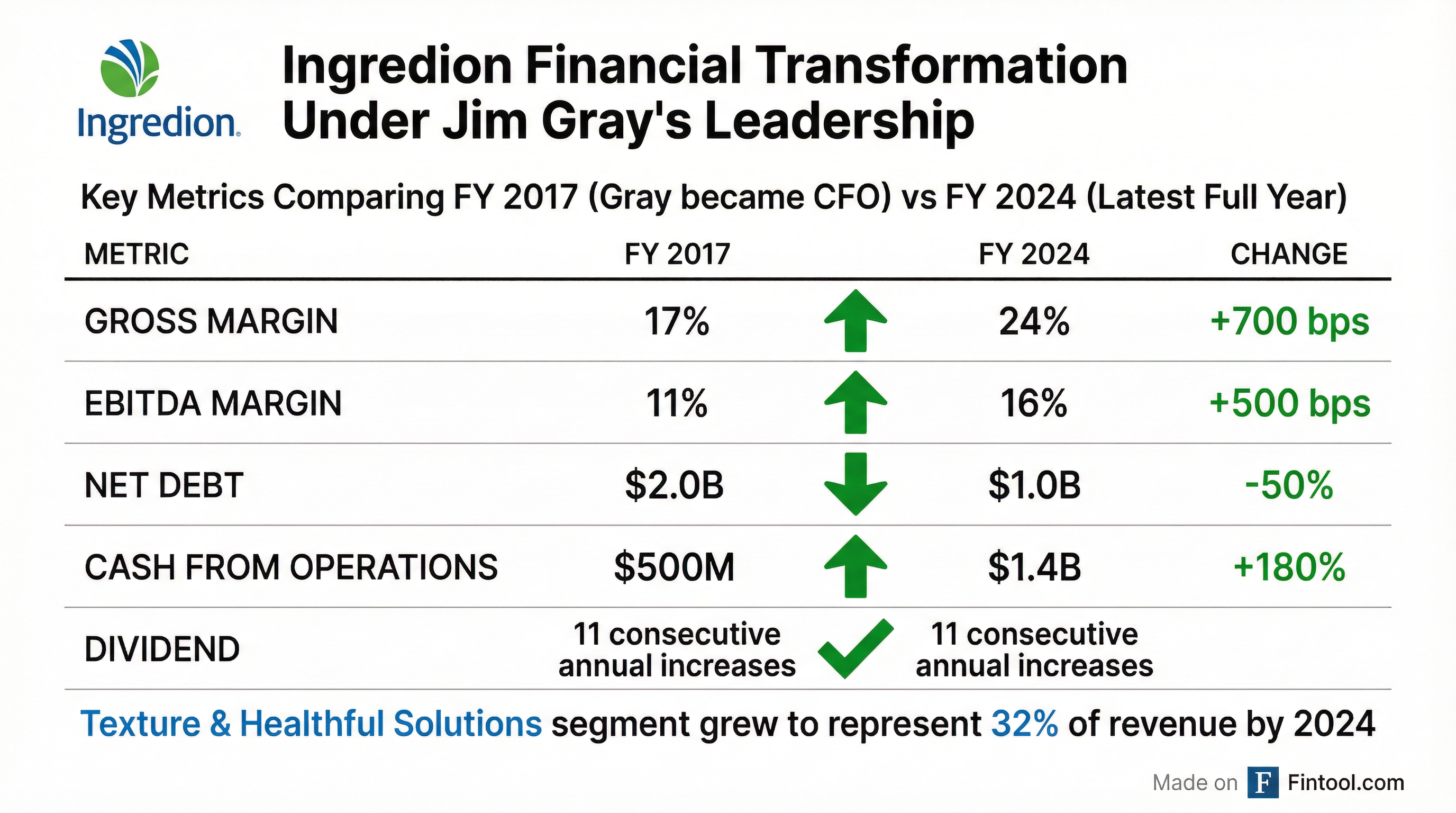 Financial Performance