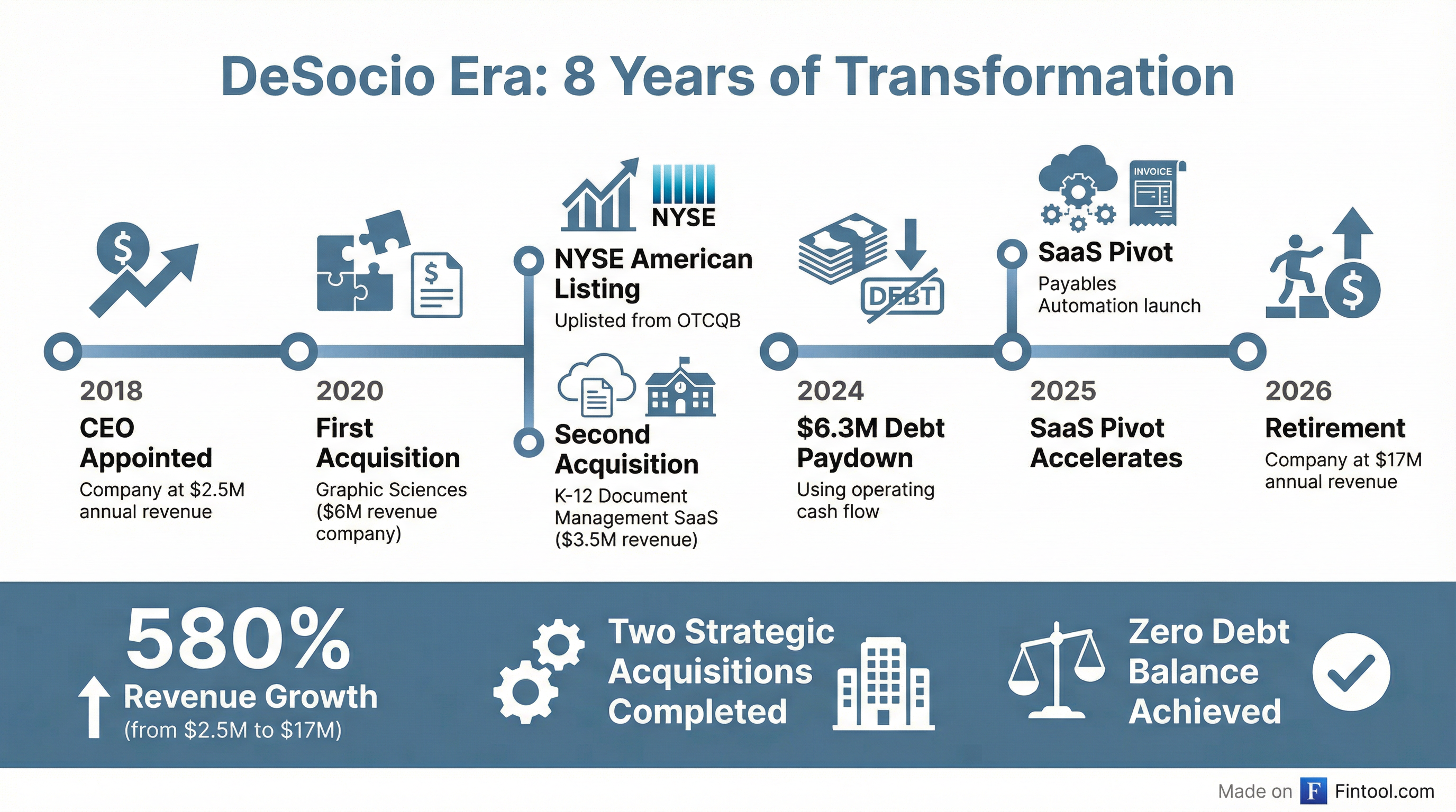 DeSocio Era Timeline