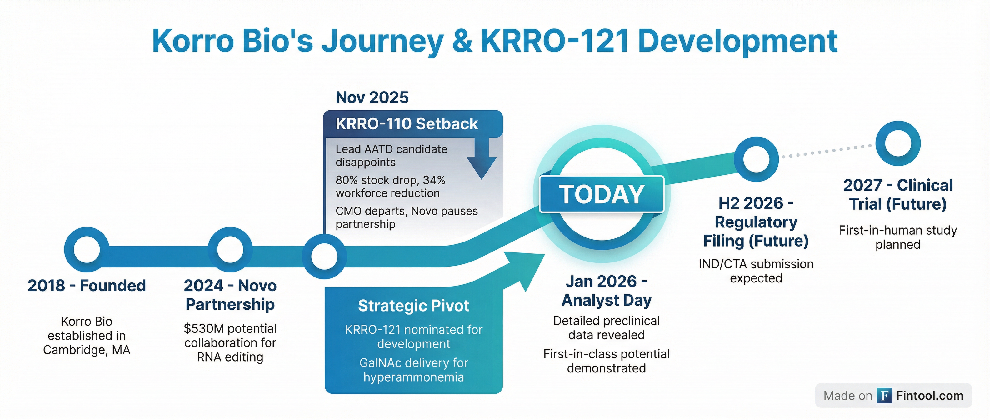 Korro Timeline