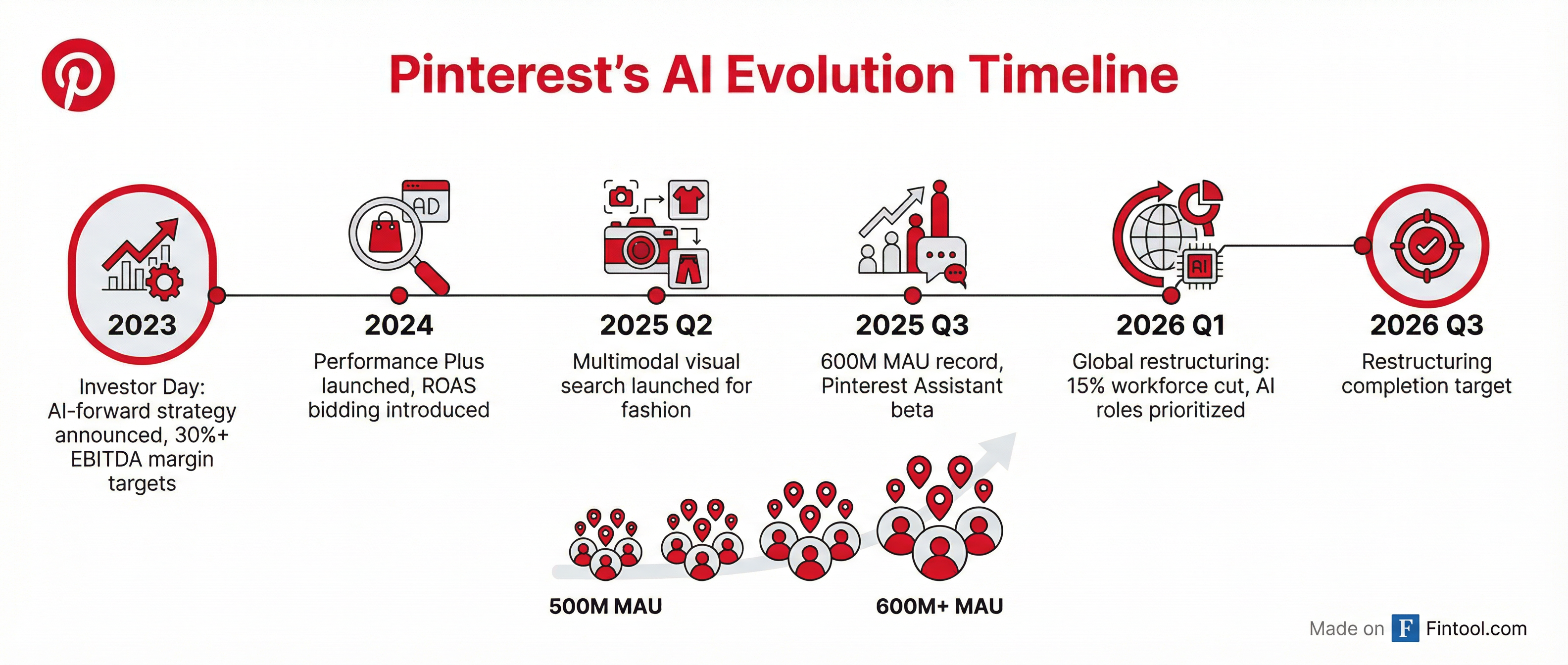 AI Timeline