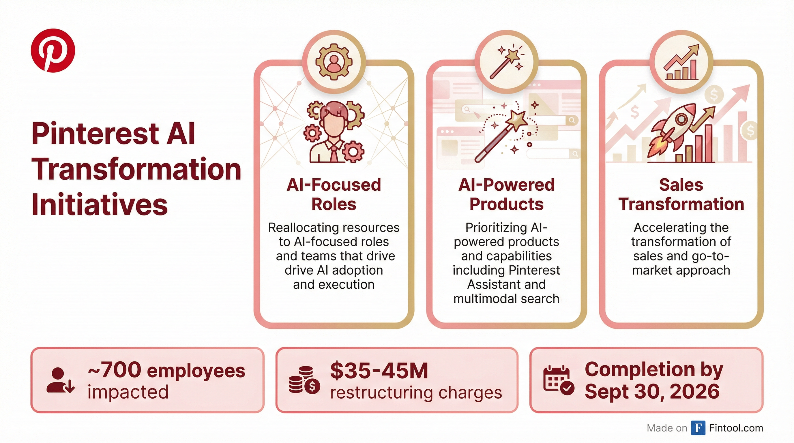 AI Transformation Strategy