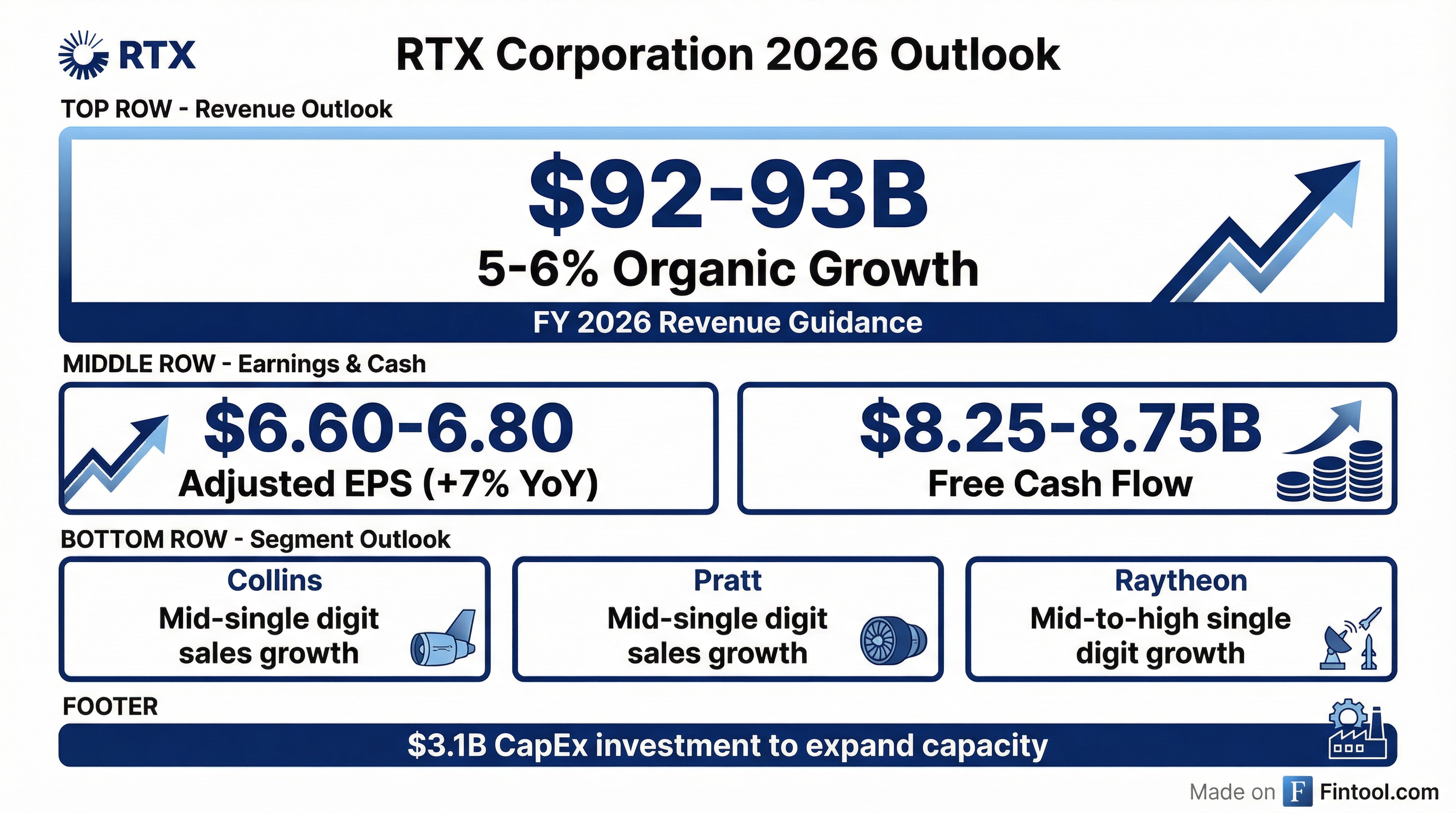 RTX Crushes Q4 Estimates as Record $268B Backlog Fuels Defense Momentum ...