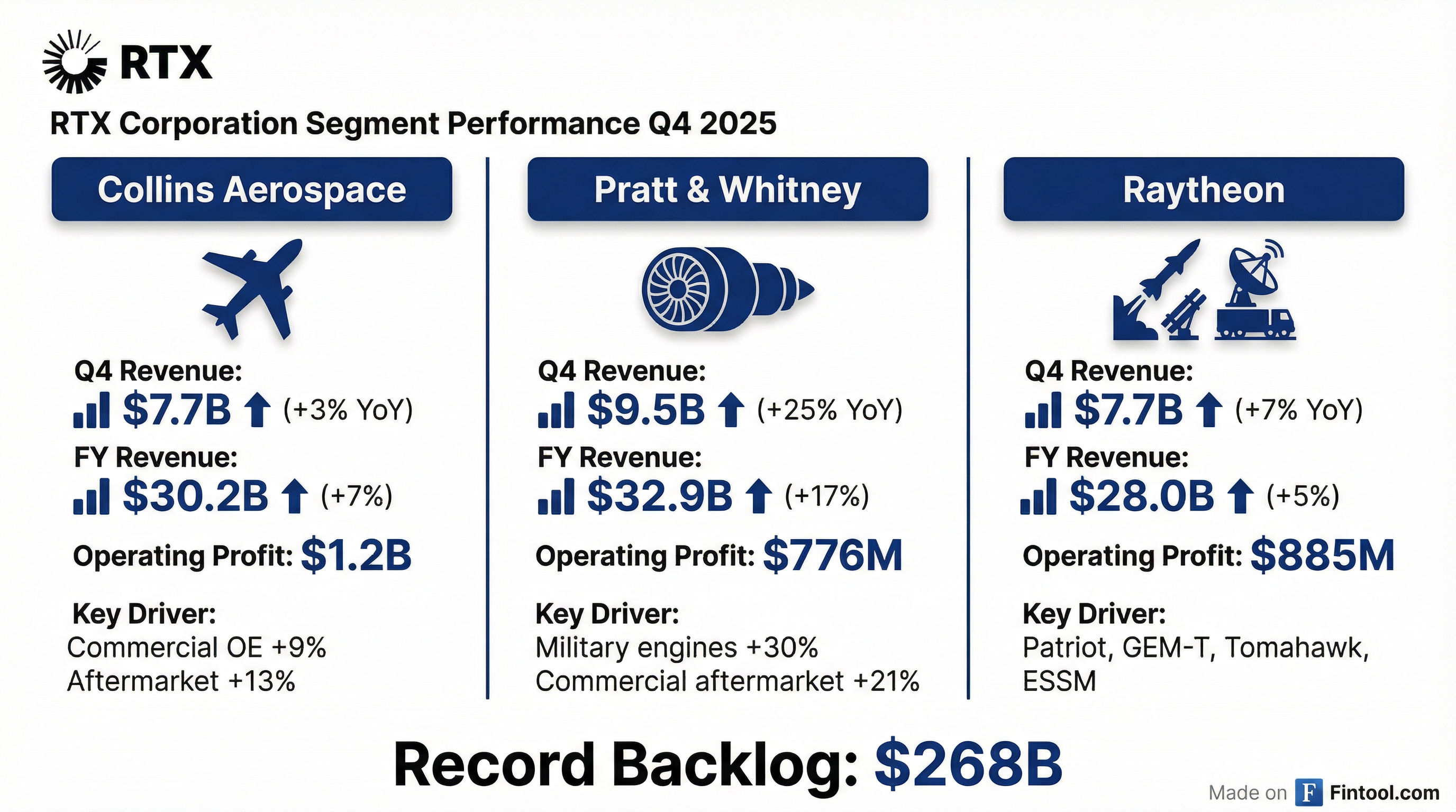Segment Performance