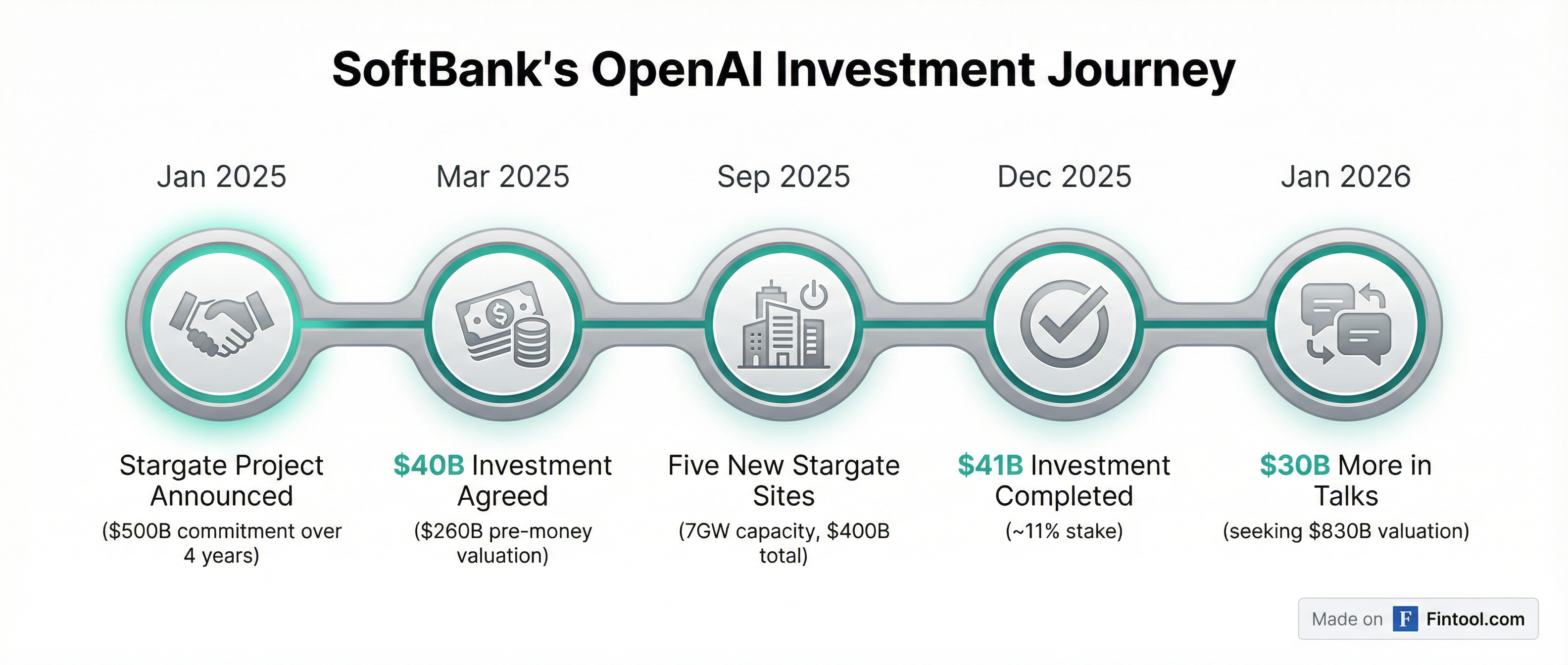 Investment Timeline