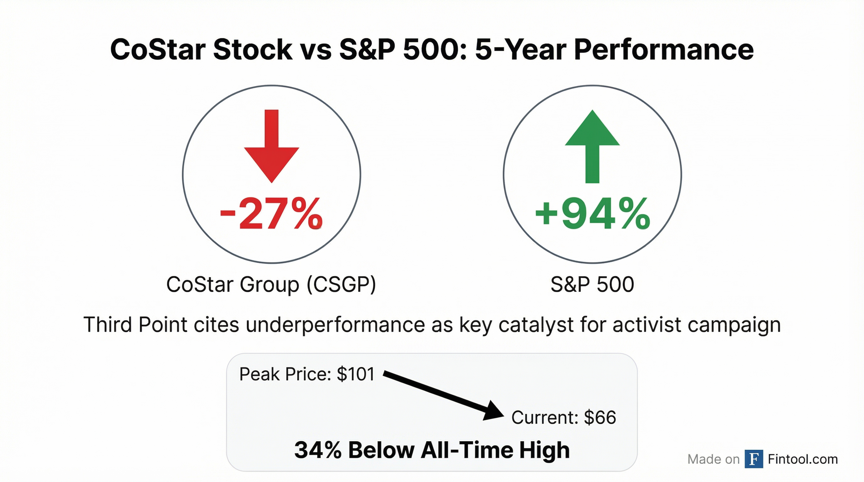 Stock Performance Comparison