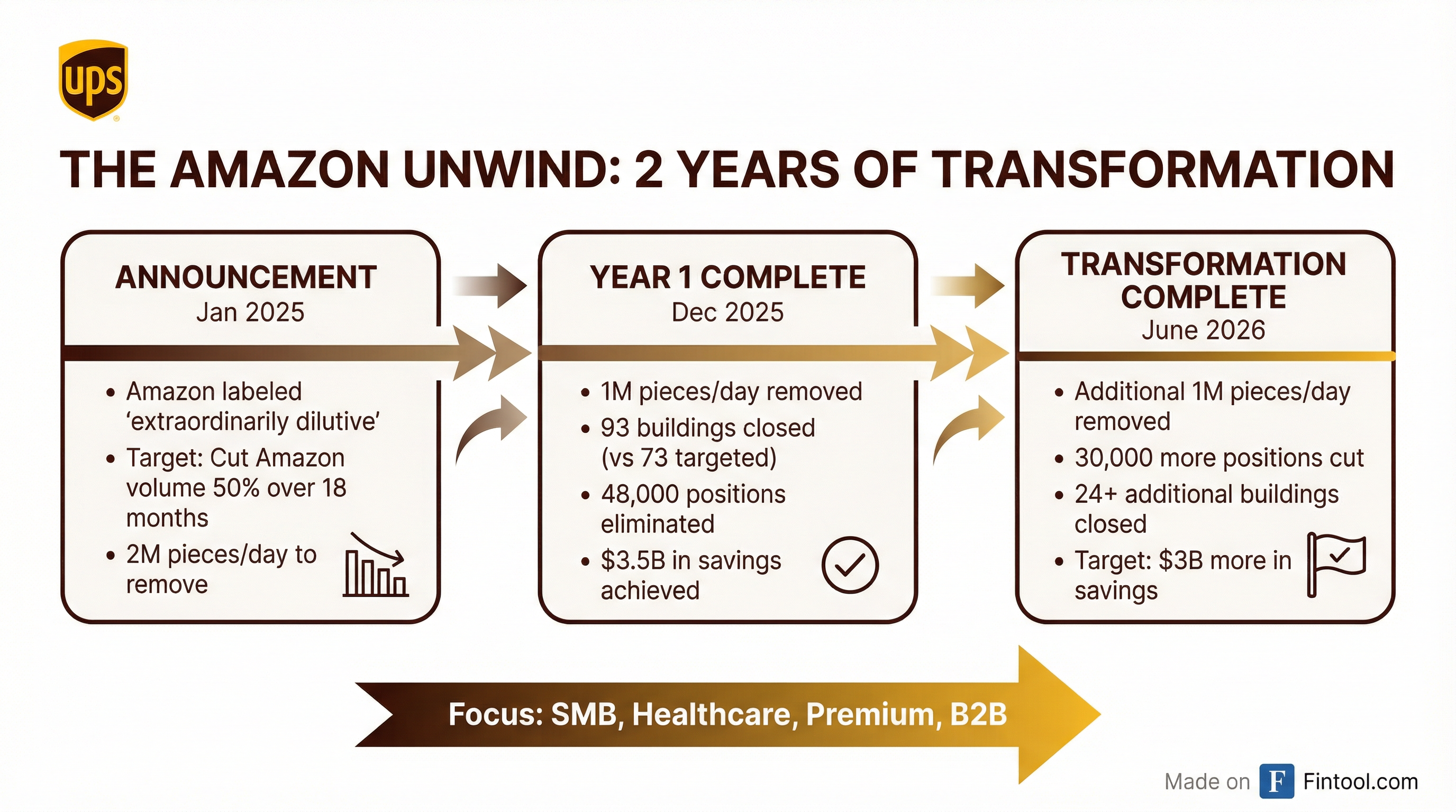 Transformation Timeline
