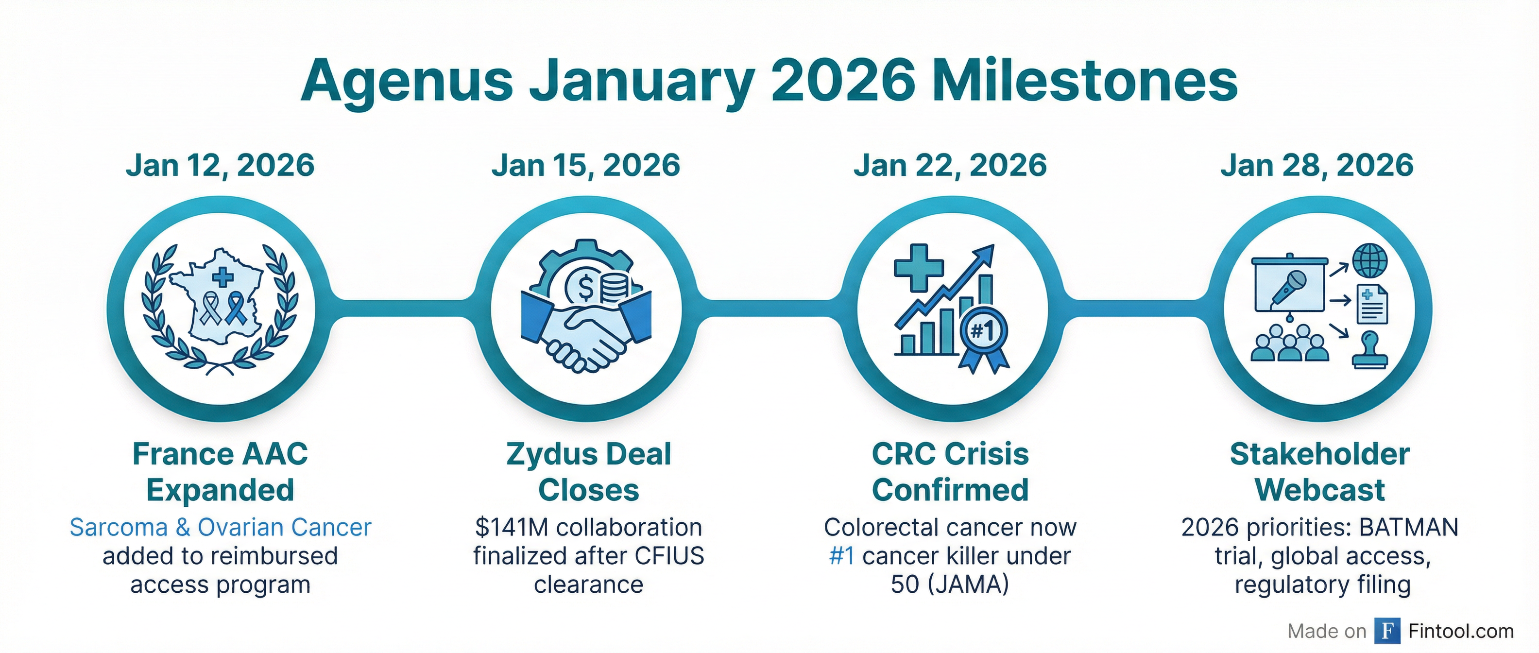 January 2026 Milestones