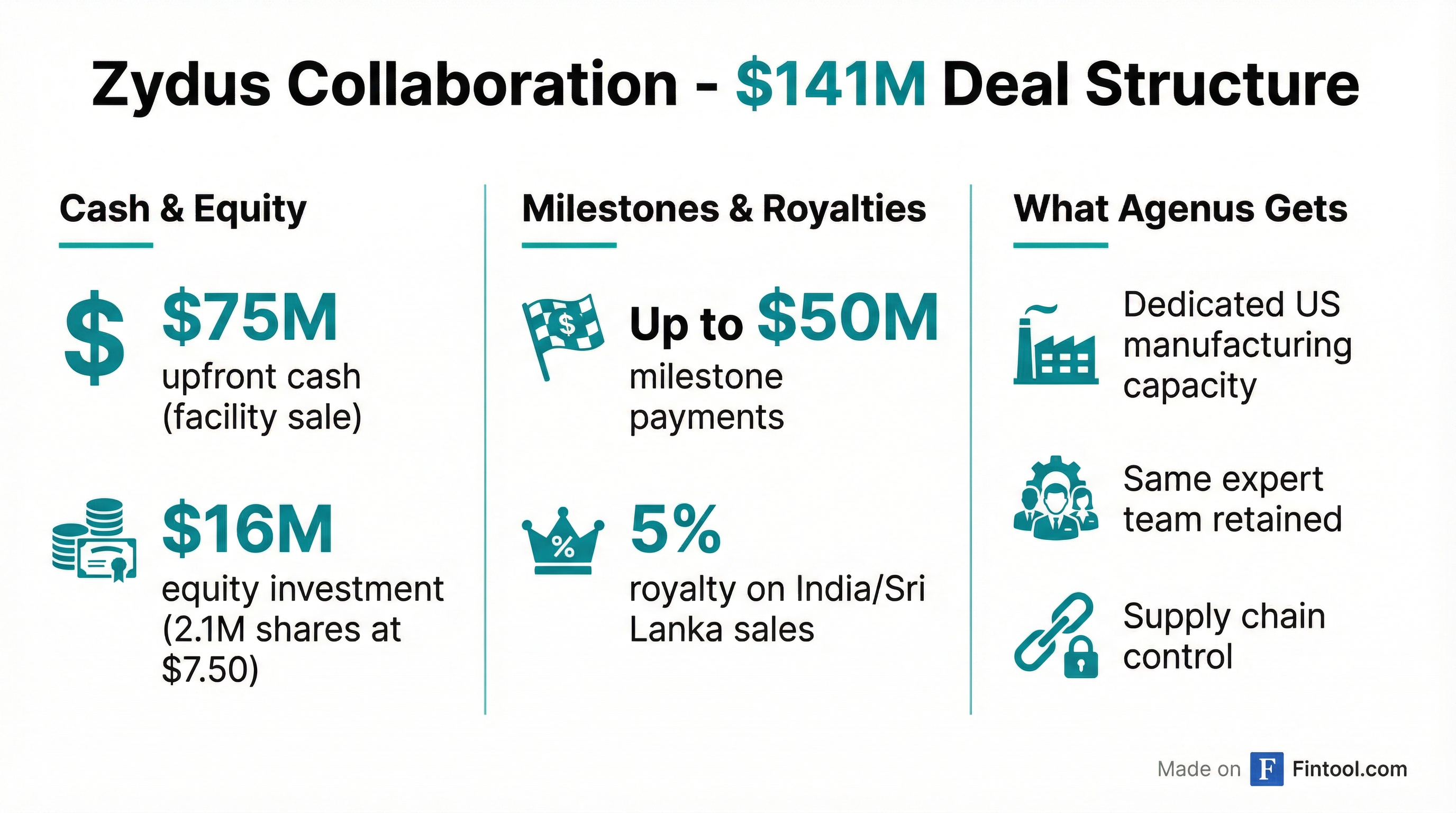Zydus Deal Structure