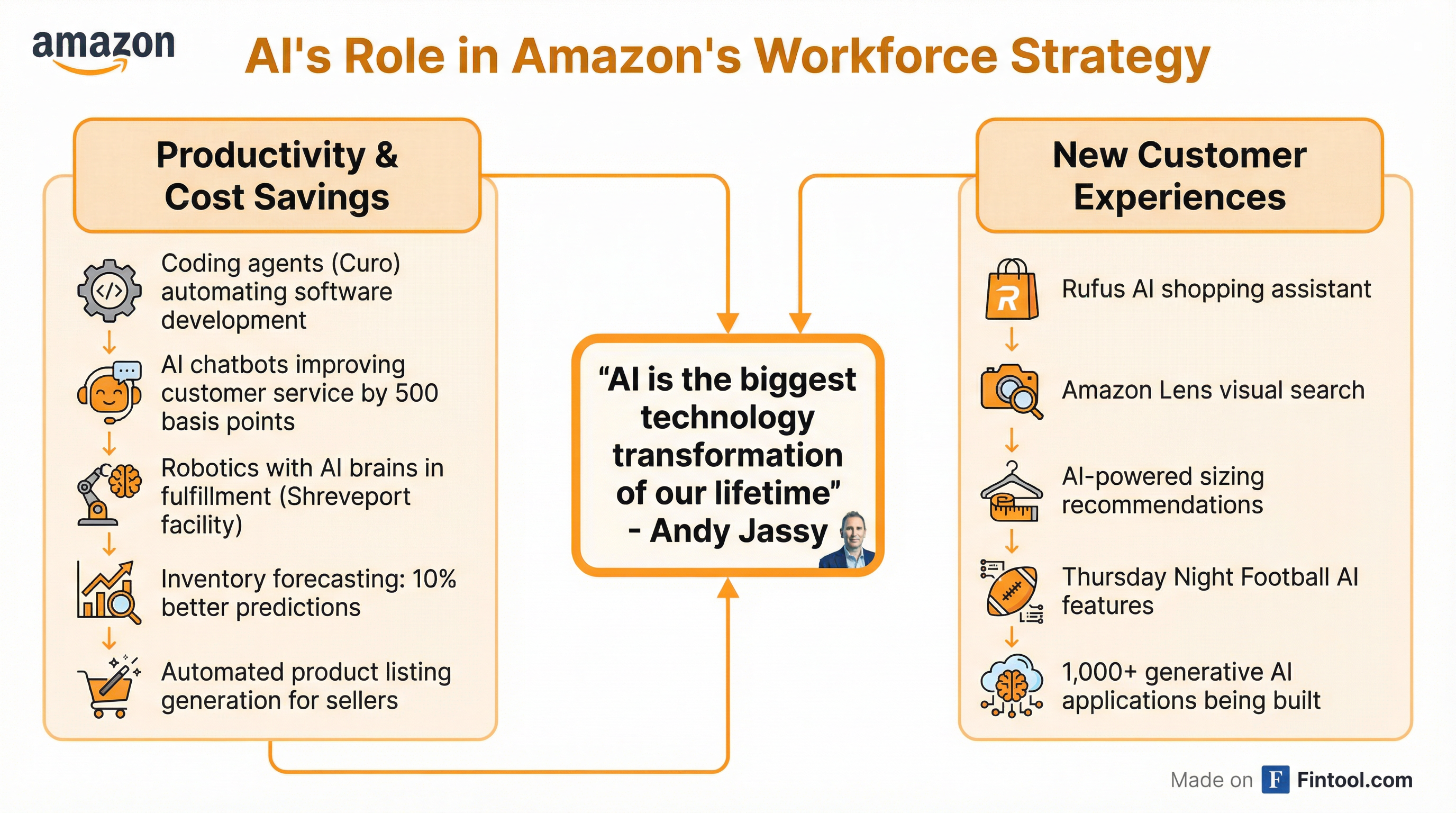 AI's Role in Amazon's Workforce Strategy