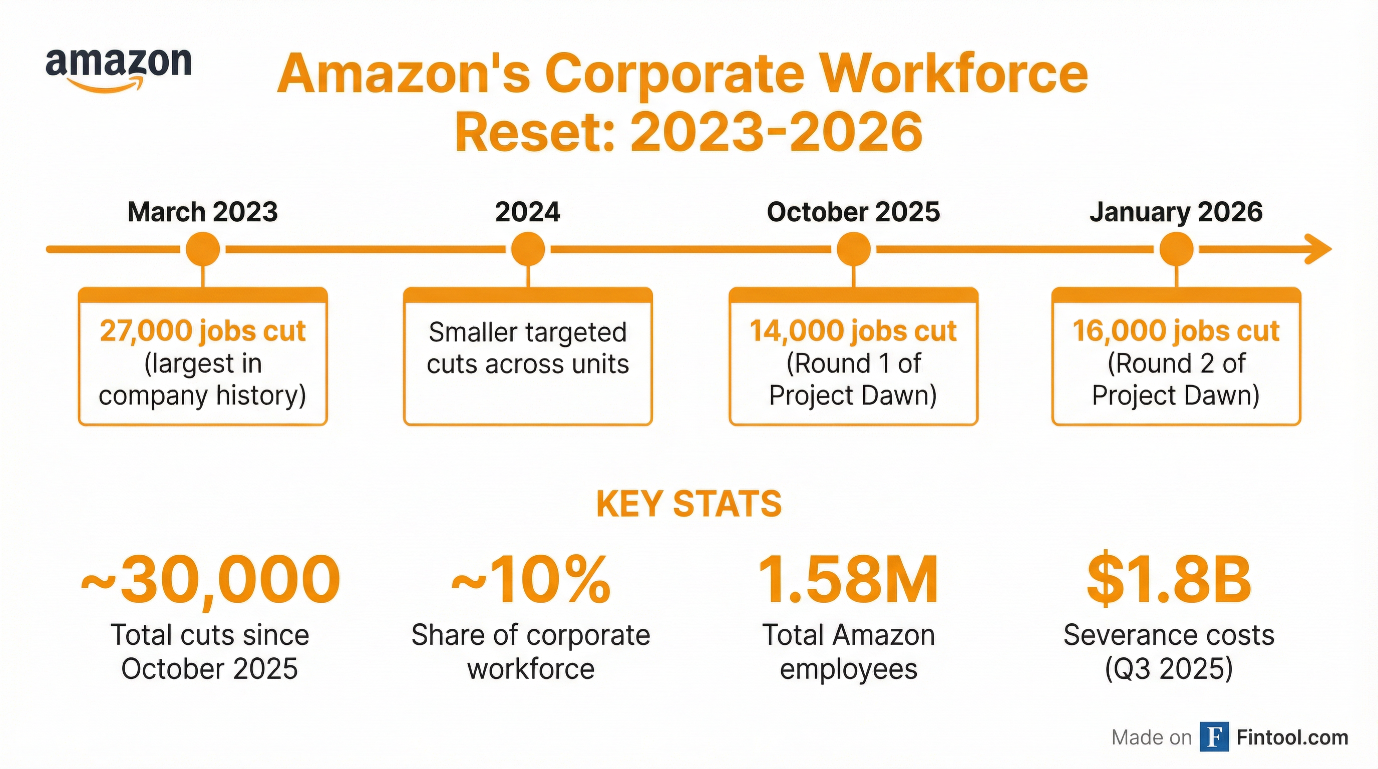 Amazon's Corporate Workforce Reset Timeline