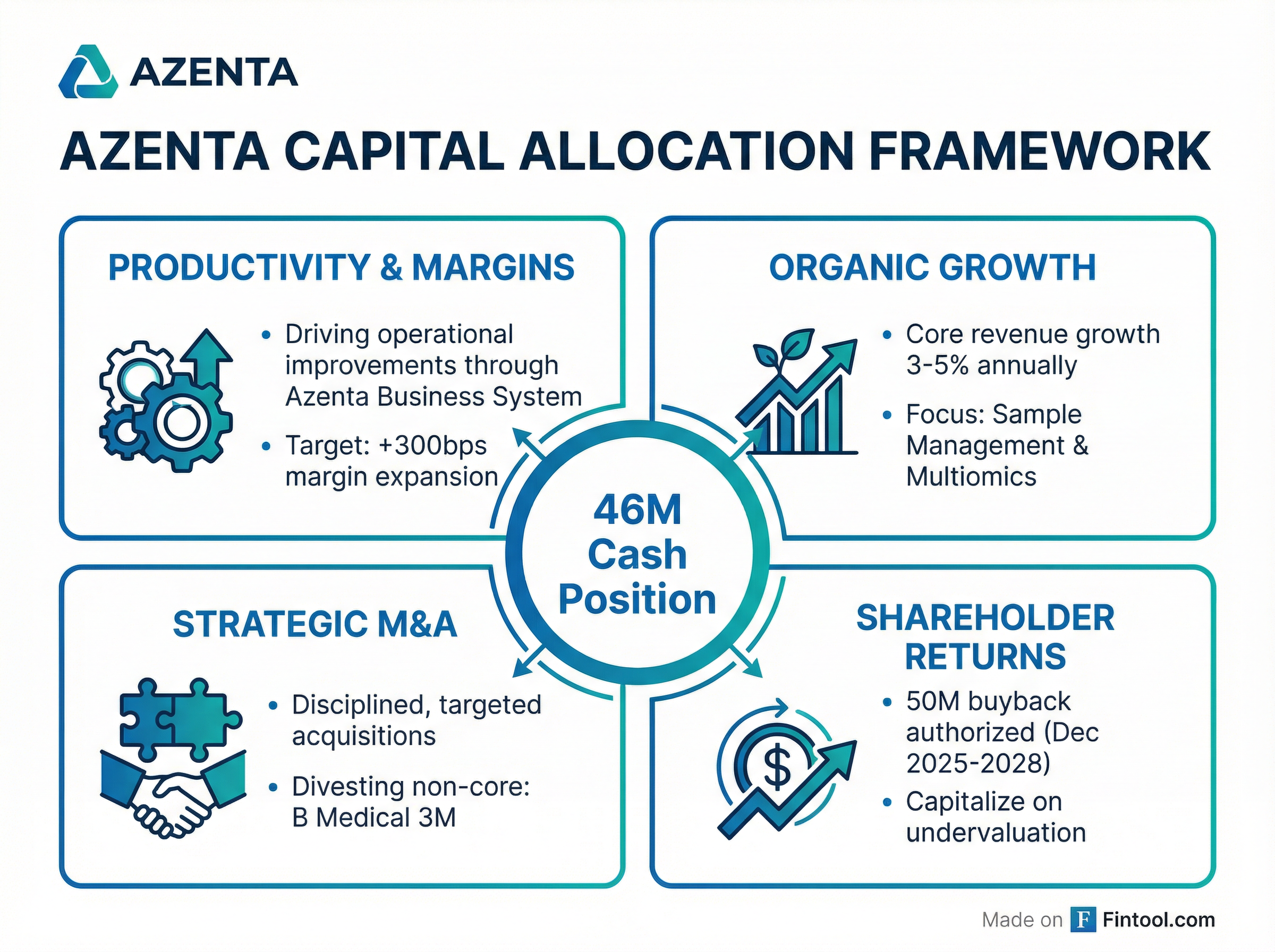 Capital Allocation Framework